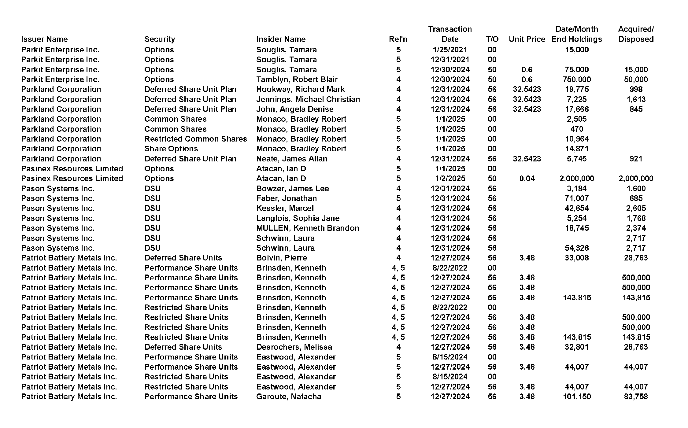 This chapter contains a weekly summary of insider transactions of Ontario reporting issuers in SEDI. Please visit the SEDI website www.sedi.ca)