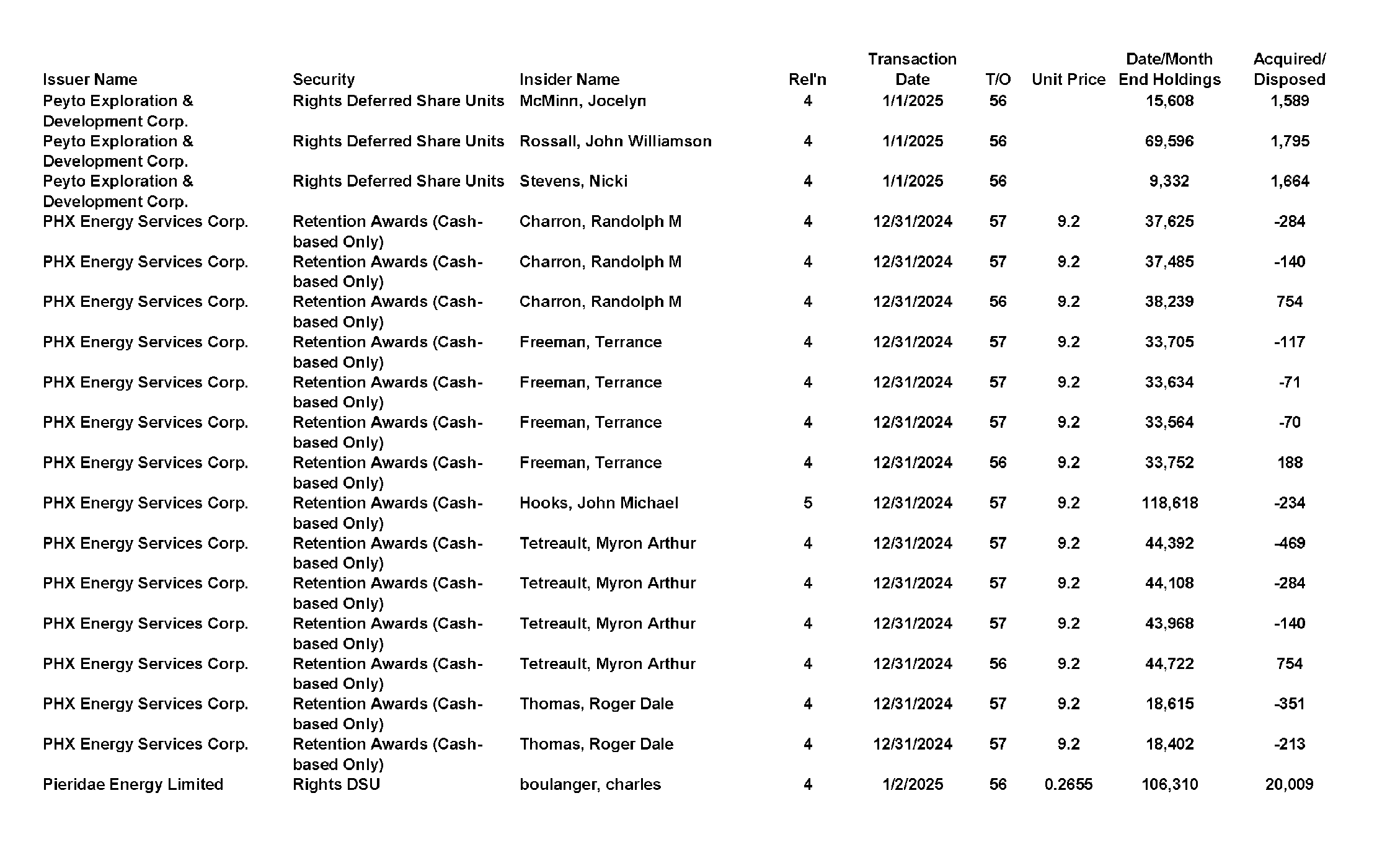 This chapter contains a weekly summary of insider transactions of Ontario reporting issuers in SEDI. Please visit the SEDI website www.sedi.ca)