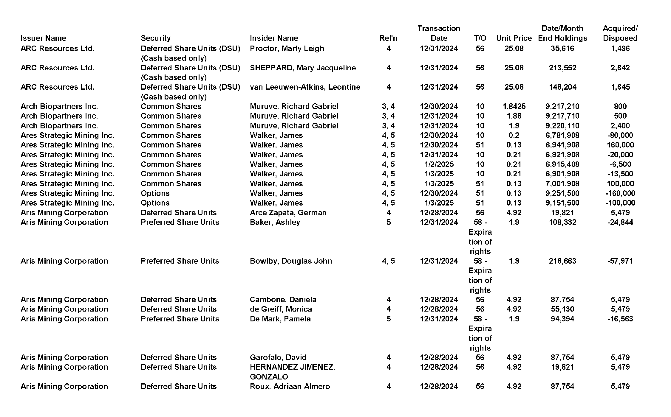 This chapter contains a weekly summary of insider transactions of Ontario reporting issuers in SEDI. Please visit the SEDI website www.sedi.ca)