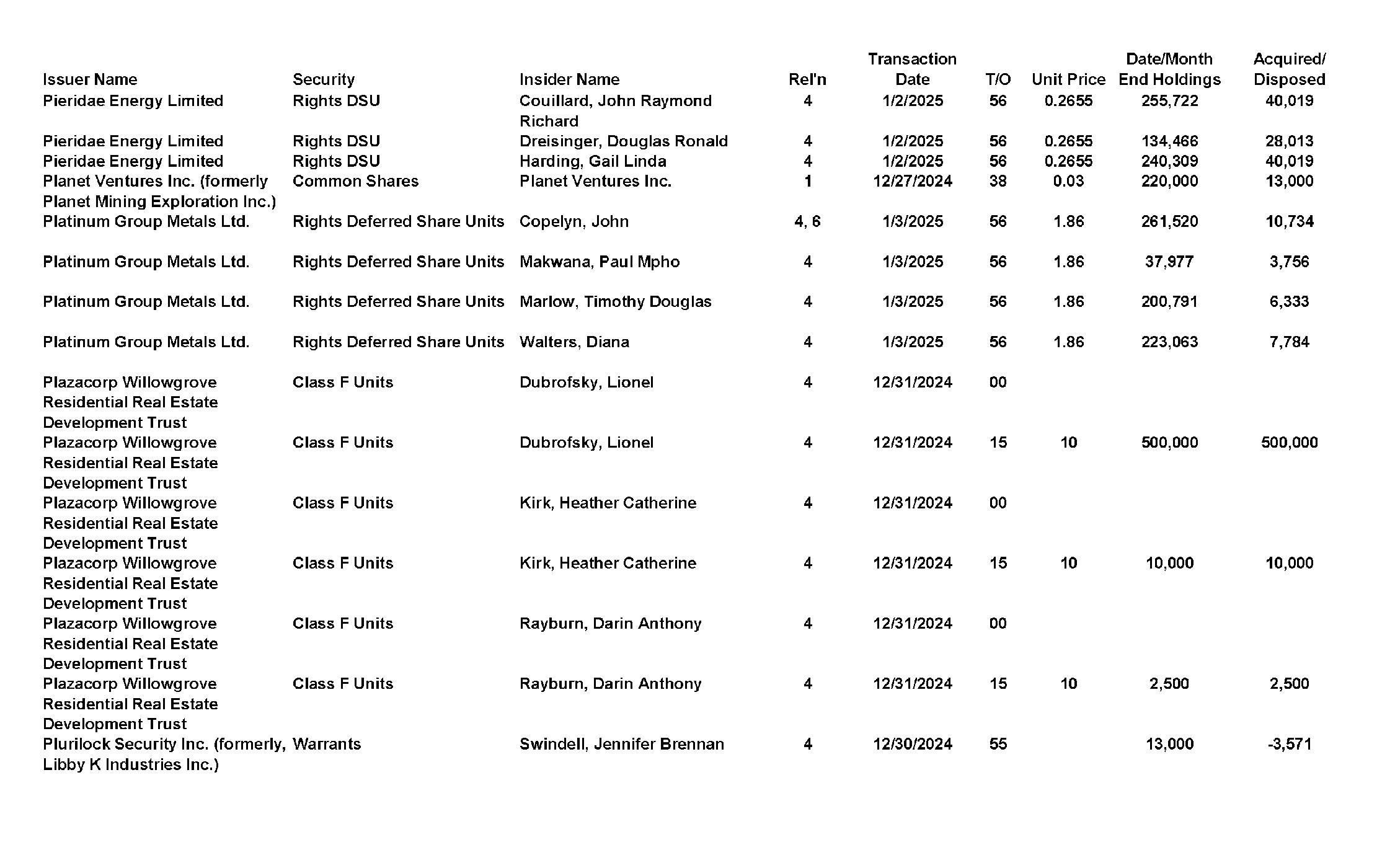 This chapter contains a weekly summary of insider transactions of Ontario reporting issuers in SEDI. Please visit the SEDI website www.sedi.ca)