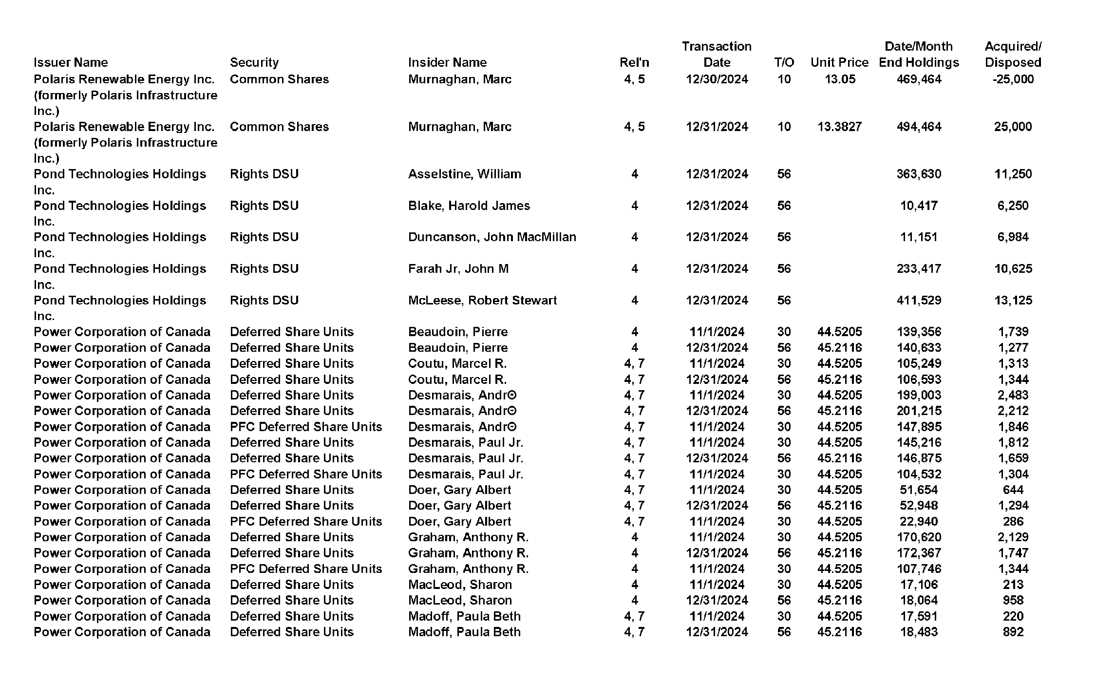 This chapter contains a weekly summary of insider transactions of Ontario reporting issuers in SEDI. Please visit the SEDI website www.sedi.ca)