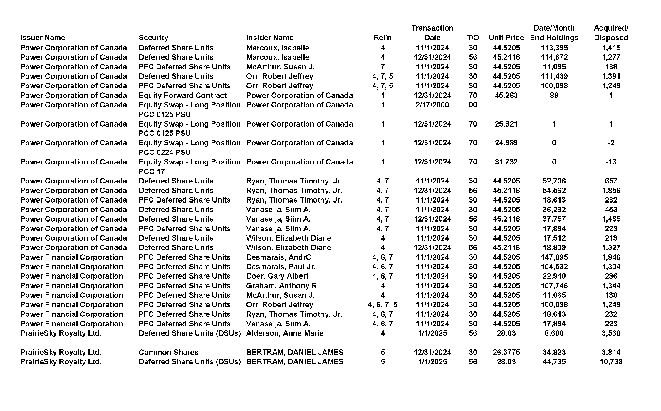 This chapter contains a weekly summary of insider transactions of Ontario reporting issuers in SEDI. Please visit the SEDI website www.sedi.ca)