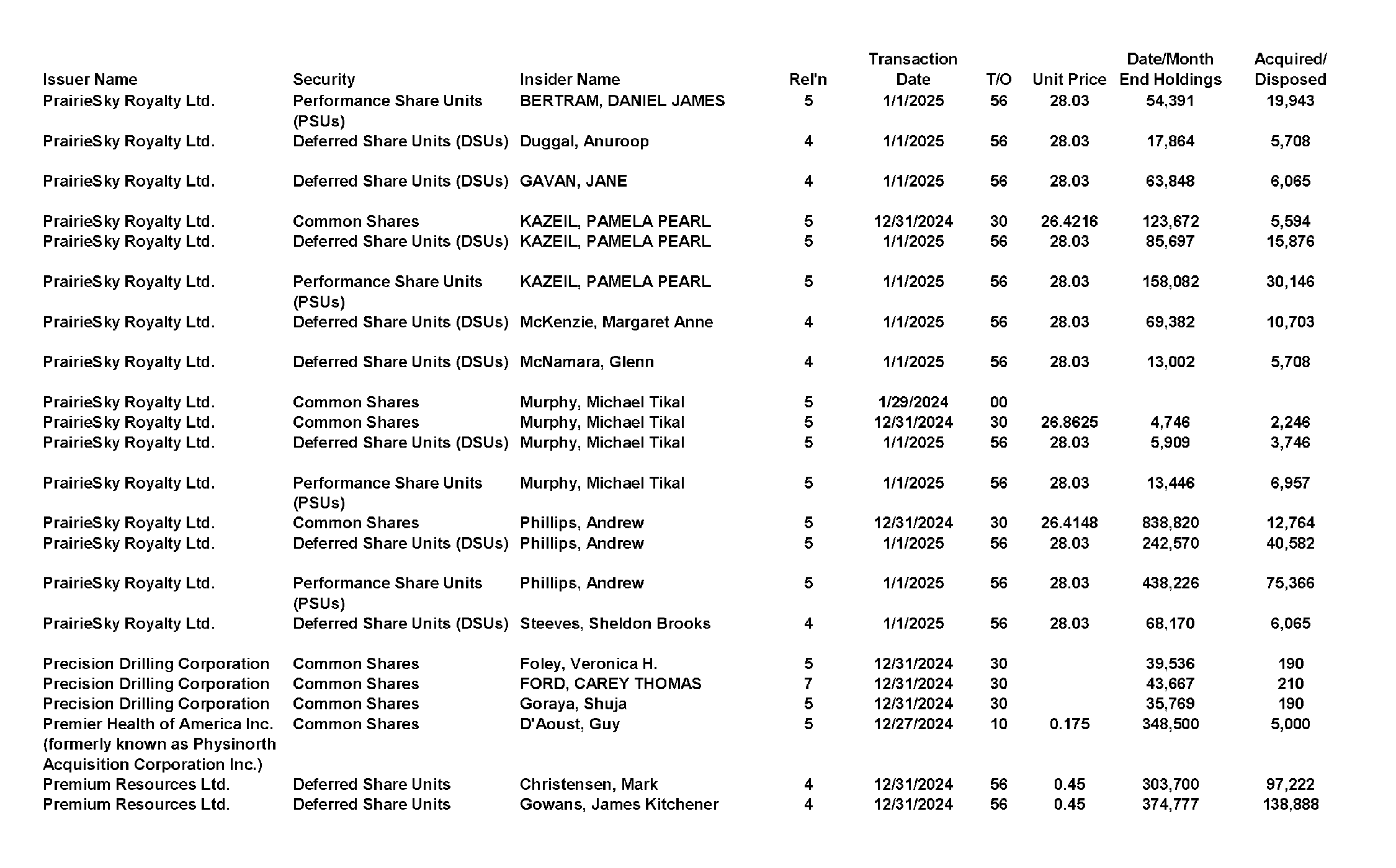 This chapter contains a weekly summary of insider transactions of Ontario reporting issuers in SEDI. Please visit the SEDI website www.sedi.ca)