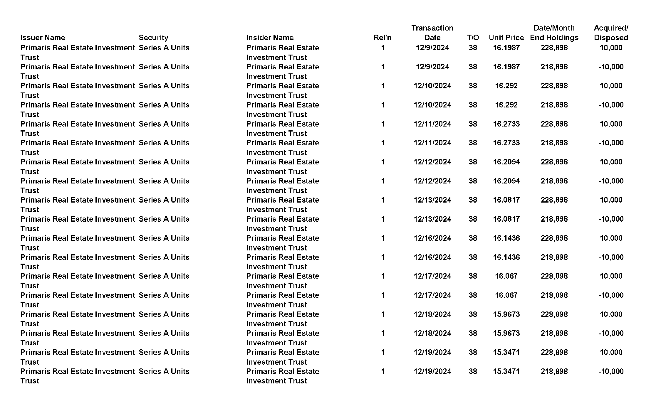 This chapter contains a weekly summary of insider transactions of Ontario reporting issuers in SEDI. Please visit the SEDI website www.sedi.ca)