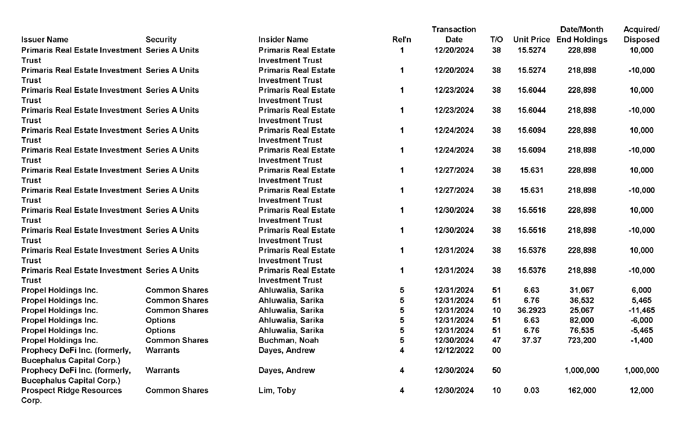 This chapter contains a weekly summary of insider transactions of Ontario reporting issuers in SEDI. Please visit the SEDI website www.sedi.ca)