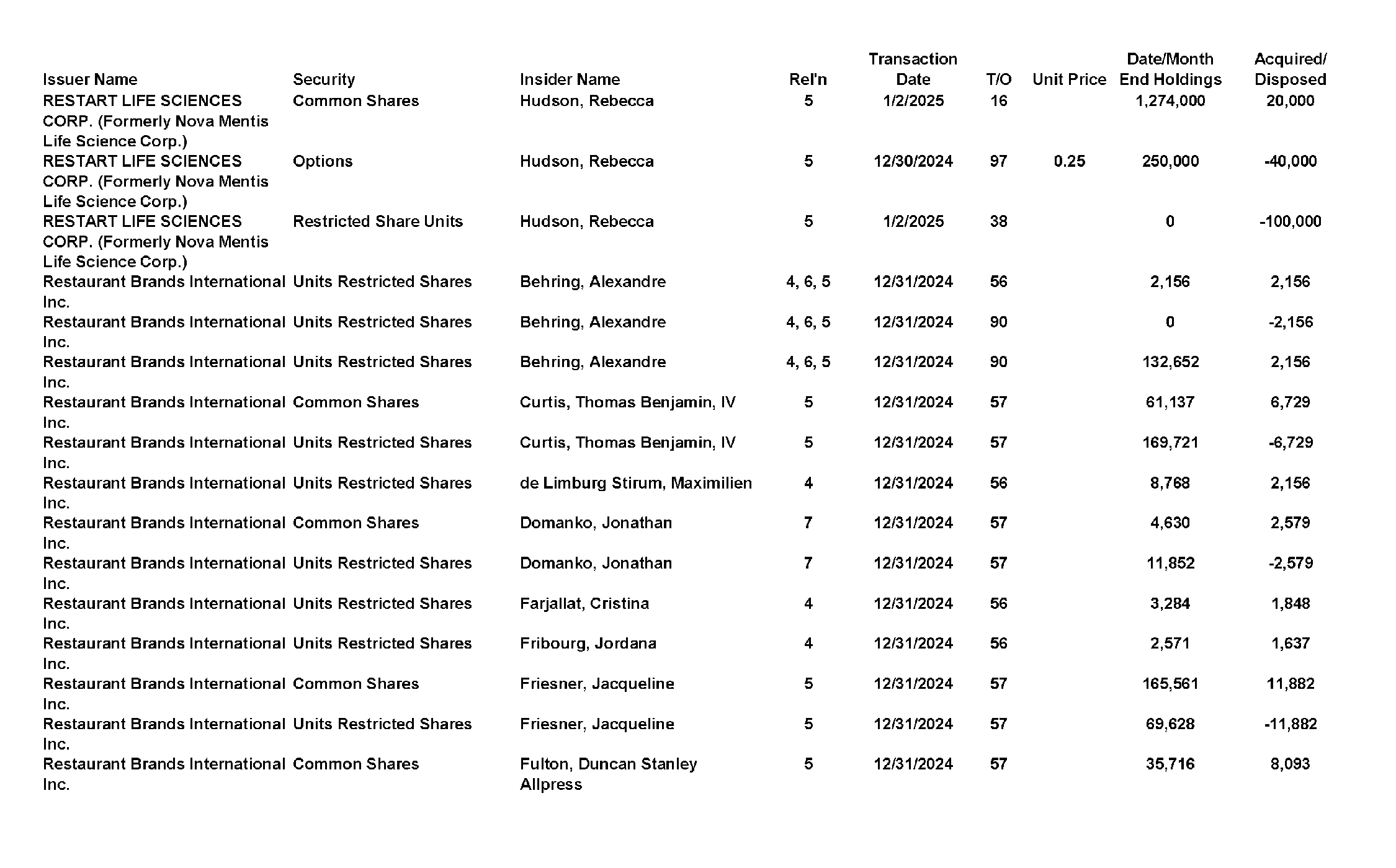 This chapter contains a weekly summary of insider transactions of Ontario reporting issuers in SEDI. Please visit the SEDI website www.sedi.ca)