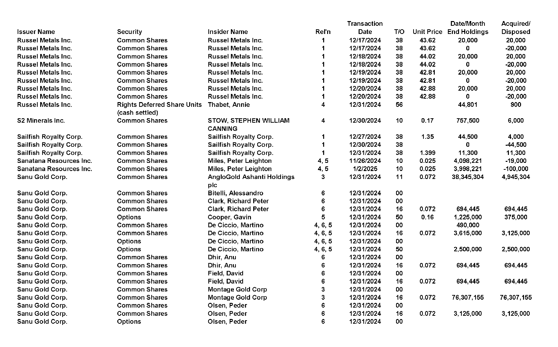 This chapter contains a weekly summary of insider transactions of Ontario reporting issuers in SEDI. Please visit the SEDI website www.sedi.ca)