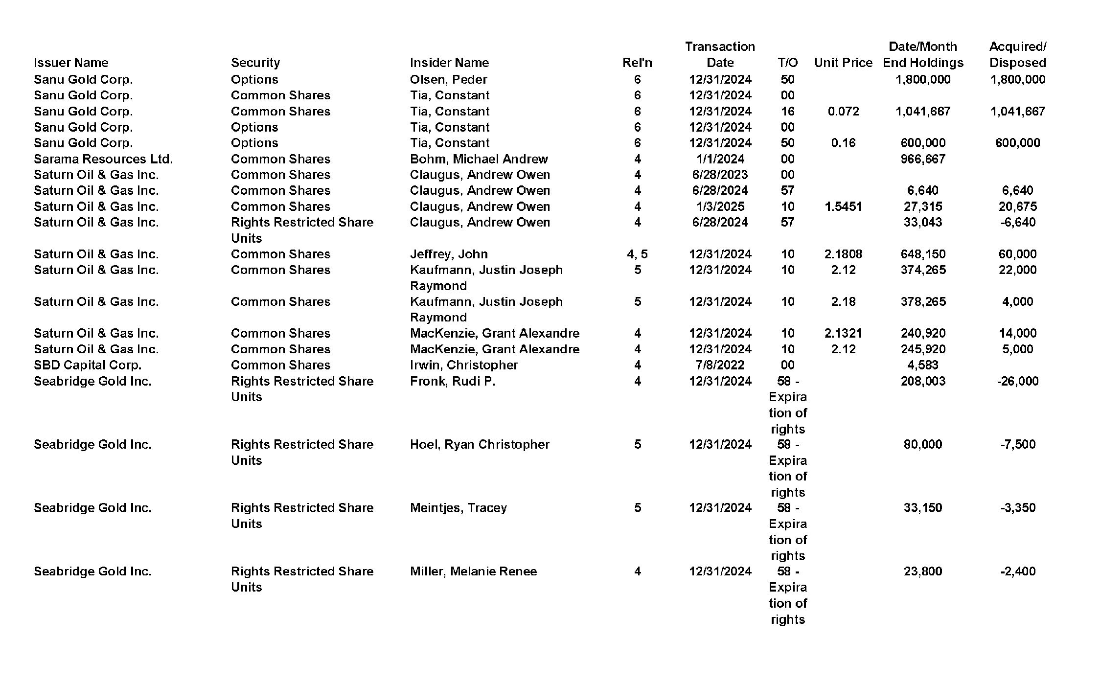 This chapter contains a weekly summary of insider transactions of Ontario reporting issuers in SEDI. Please visit the SEDI website www.sedi.ca)