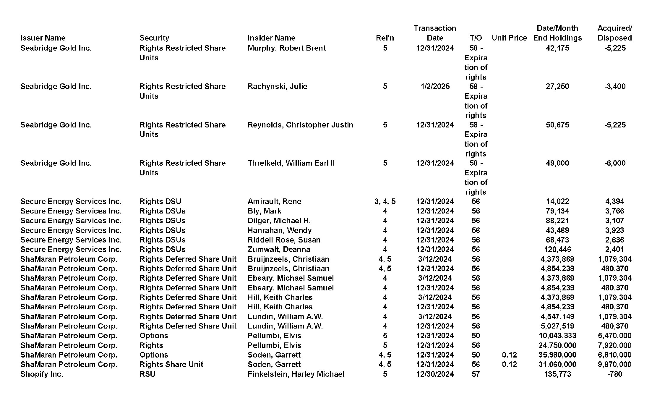 This chapter contains a weekly summary of insider transactions of Ontario reporting issuers in SEDI. Please visit the SEDI website www.sedi.ca)