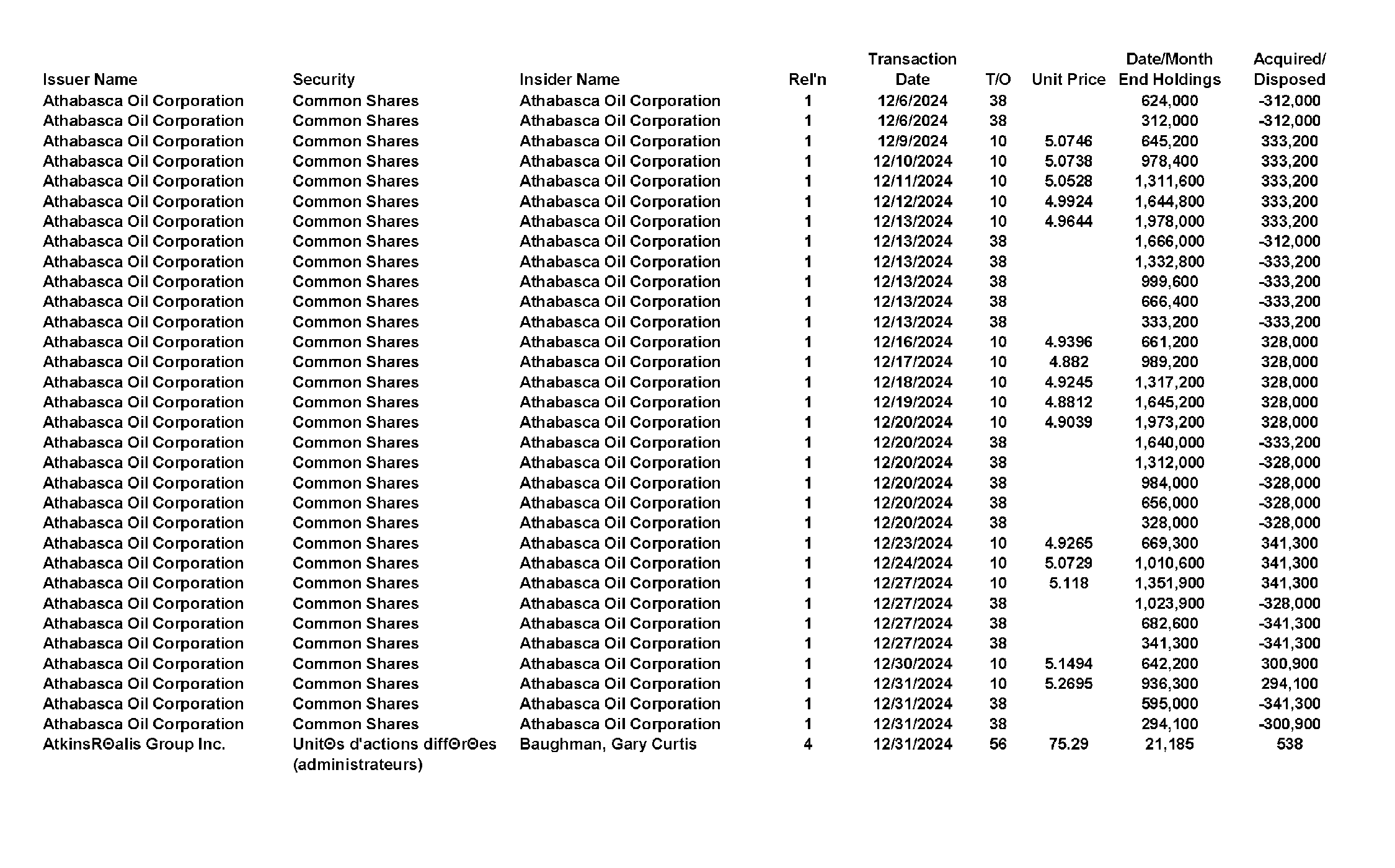 This chapter contains a weekly summary of insider transactions of Ontario reporting issuers in SEDI. Please visit the SEDI website www.sedi.ca)
