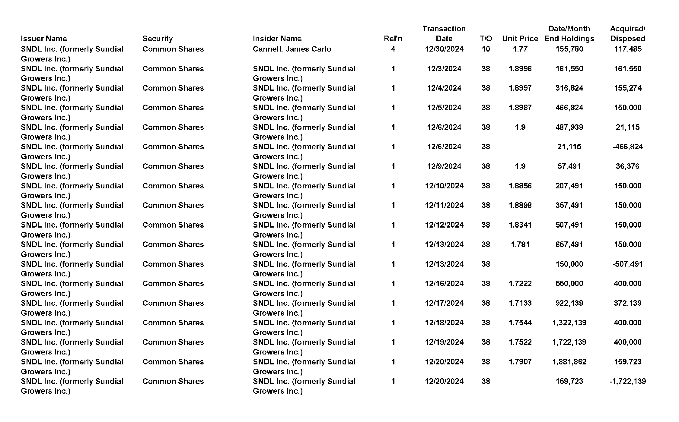 This chapter contains a weekly summary of insider transactions of Ontario reporting issuers in SEDI. Please visit the SEDI website www.sedi.ca)