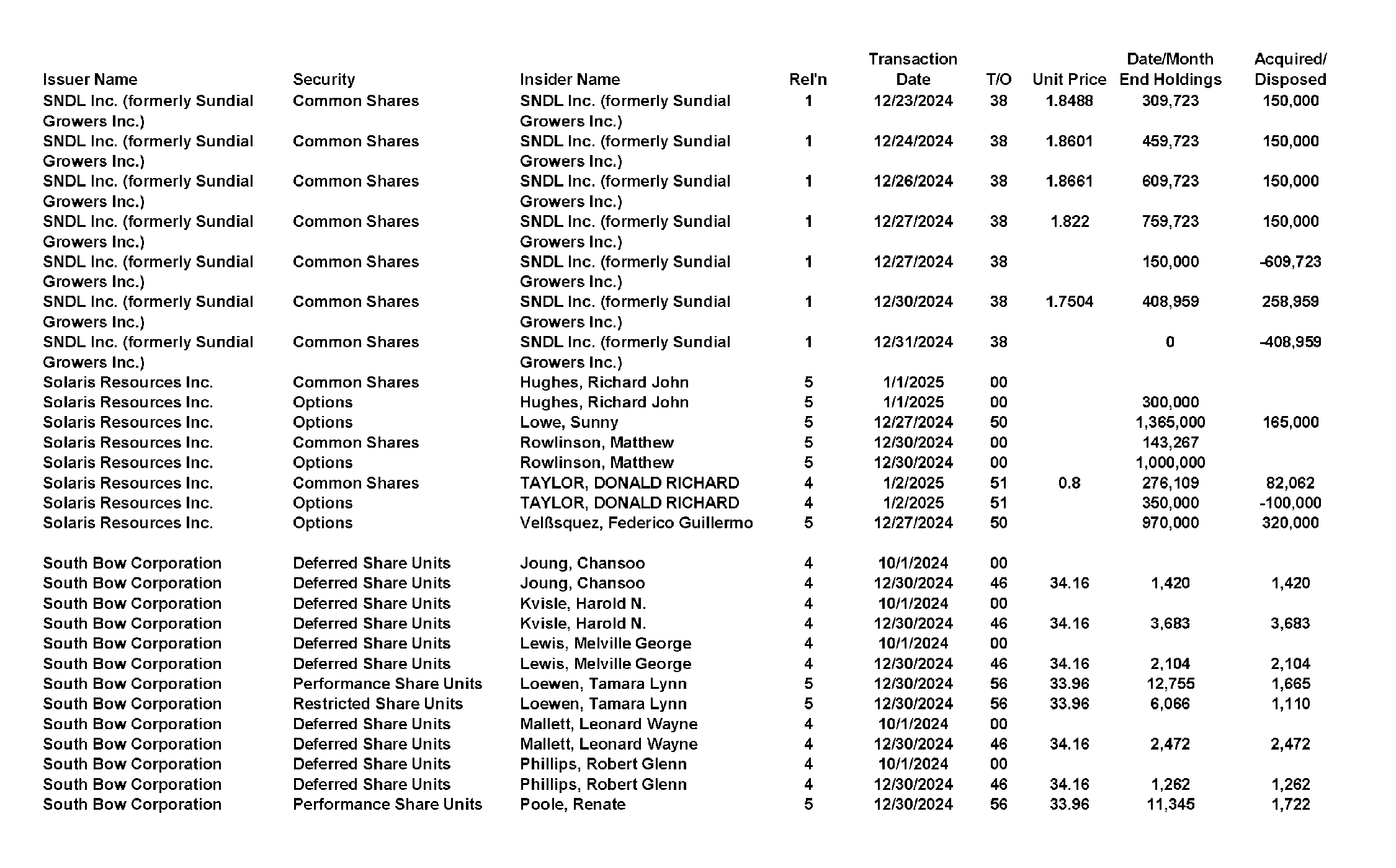 This chapter contains a weekly summary of insider transactions of Ontario reporting issuers in SEDI. Please visit the SEDI website www.sedi.ca)
