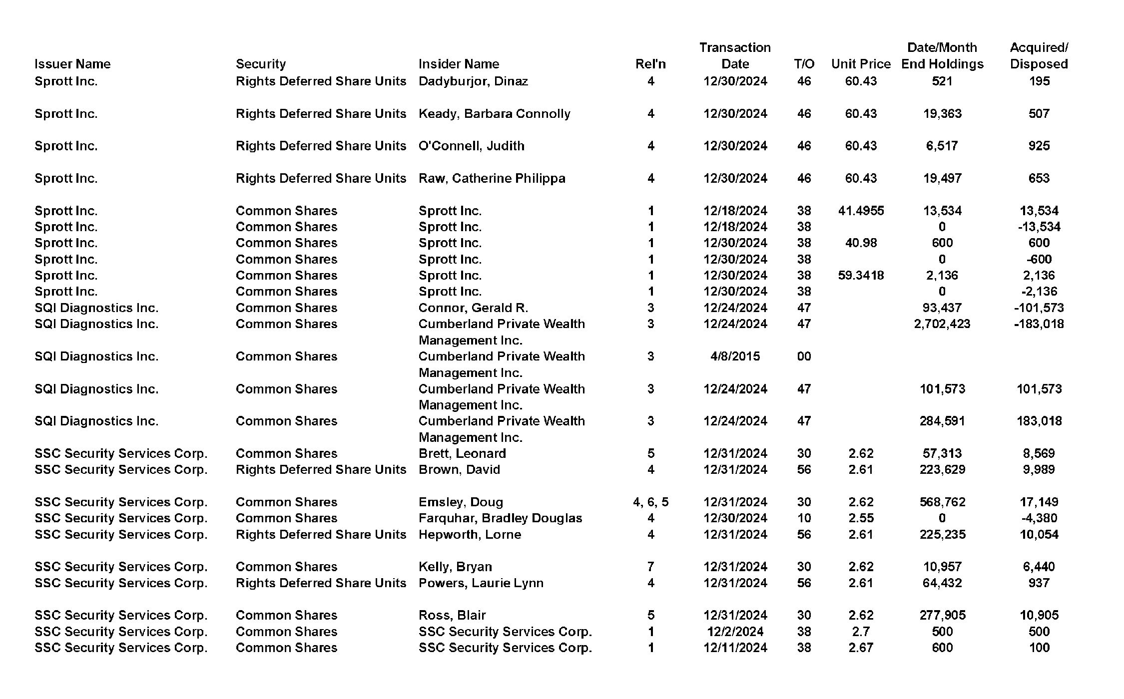 This chapter contains a weekly summary of insider transactions of Ontario reporting issuers in SEDI. Please visit the SEDI website www.sedi.ca)