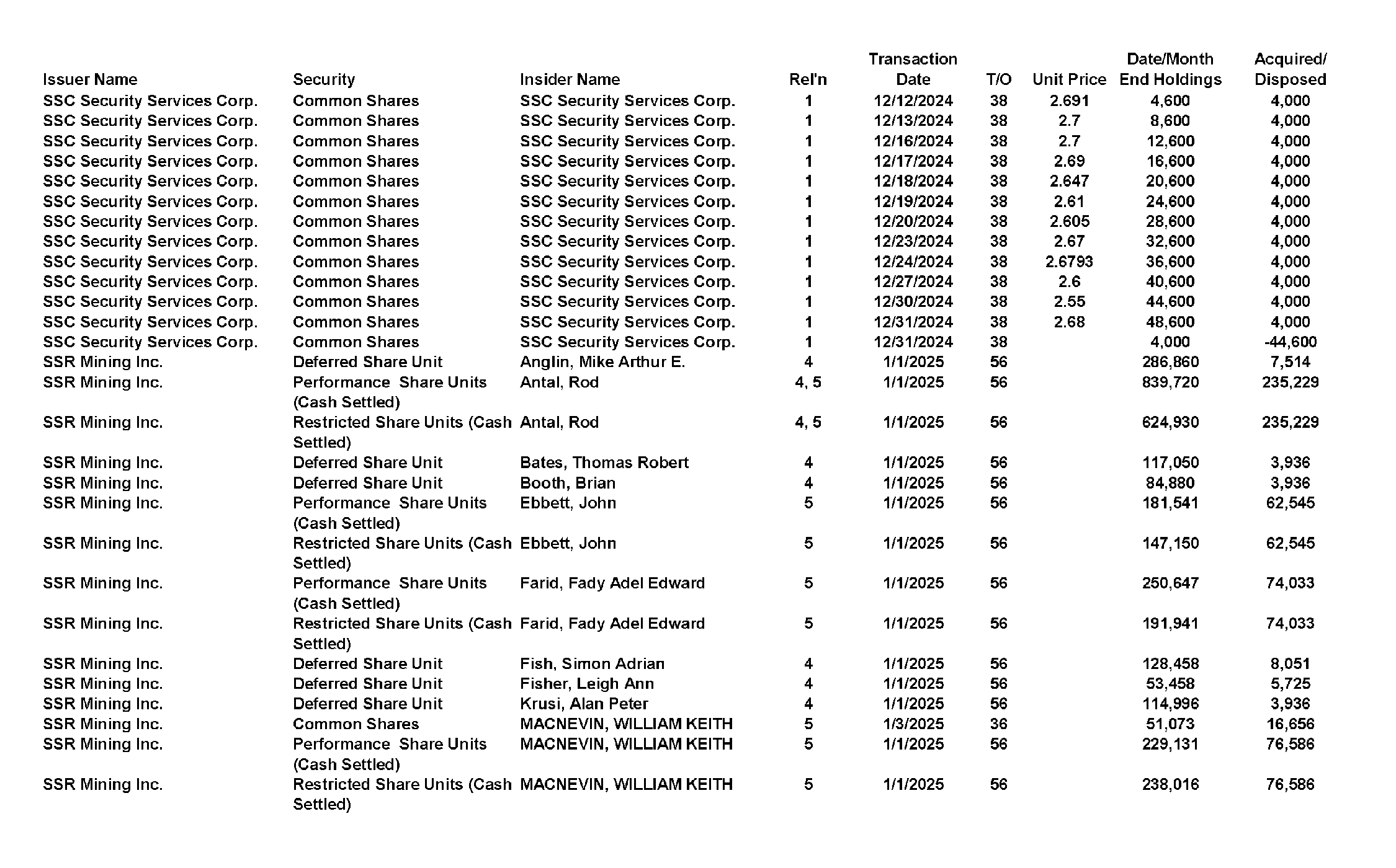 This chapter contains a weekly summary of insider transactions of Ontario reporting issuers in SEDI. Please visit the SEDI website www.sedi.ca)