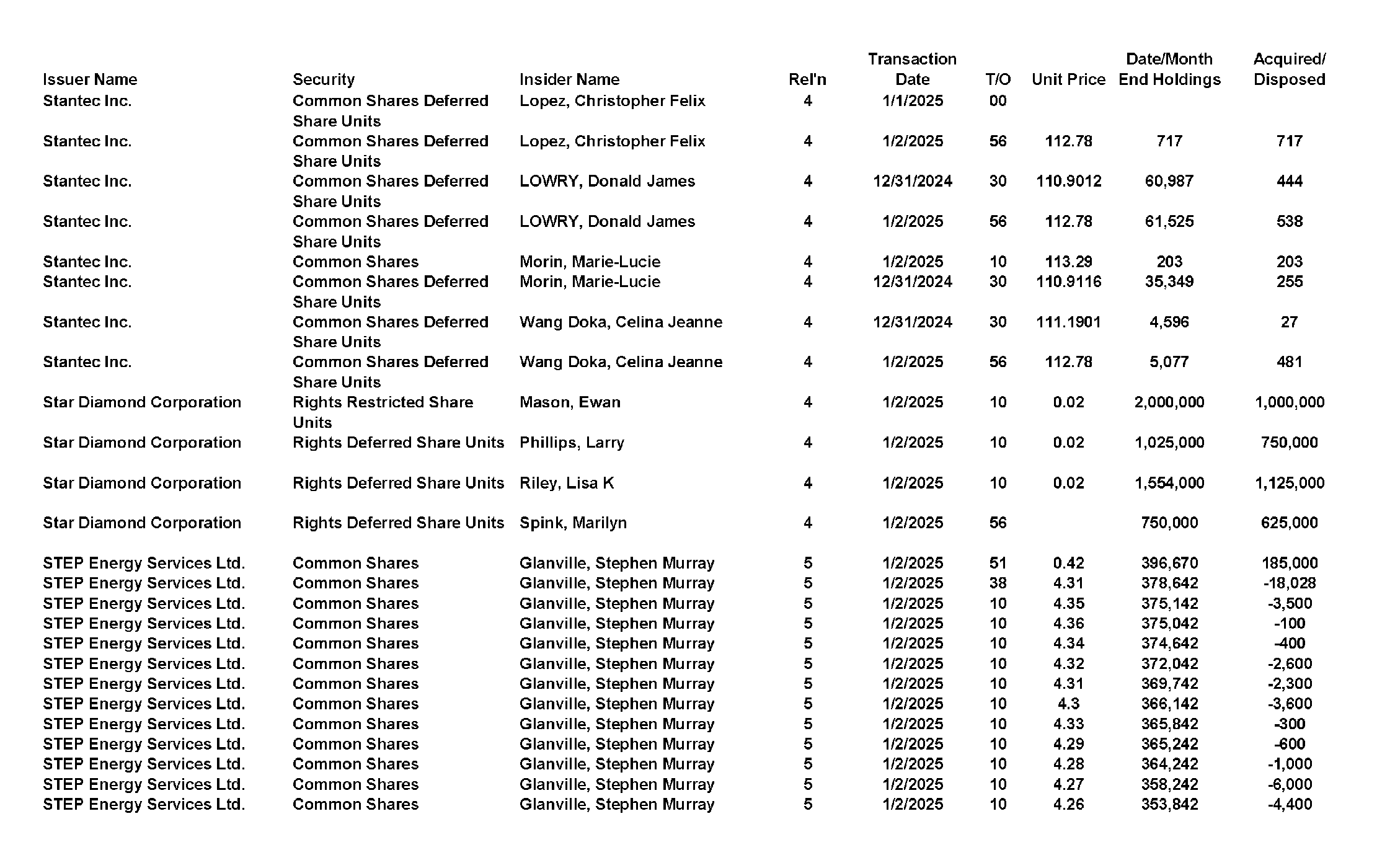 This chapter contains a weekly summary of insider transactions of Ontario reporting issuers in SEDI. Please visit the SEDI website www.sedi.ca)