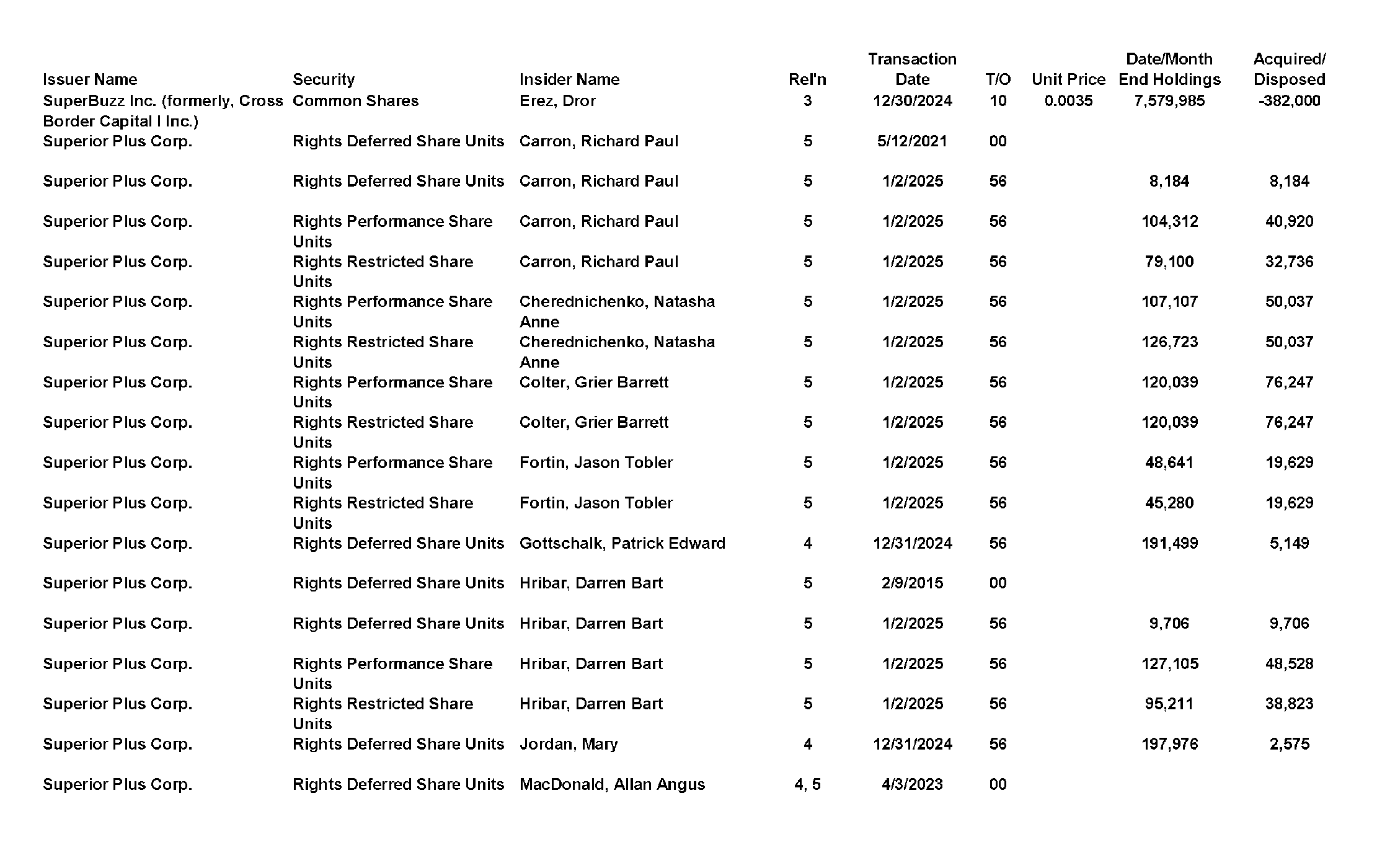 This chapter contains a weekly summary of insider transactions of Ontario reporting issuers in SEDI. Please visit the SEDI website www.sedi.ca)