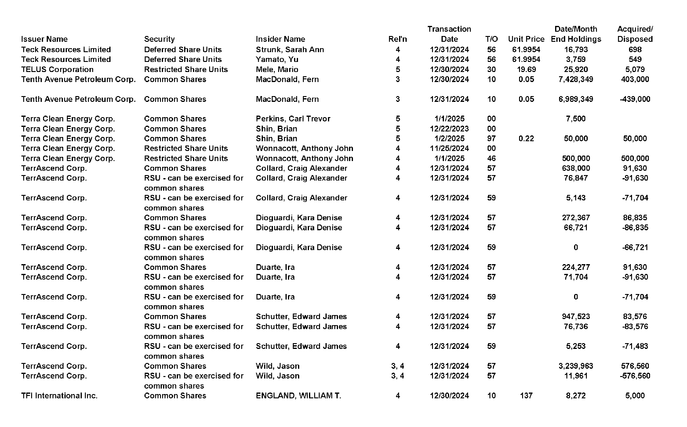 This chapter contains a weekly summary of insider transactions of Ontario reporting issuers in SEDI. Please visit the SEDI website www.sedi.ca)