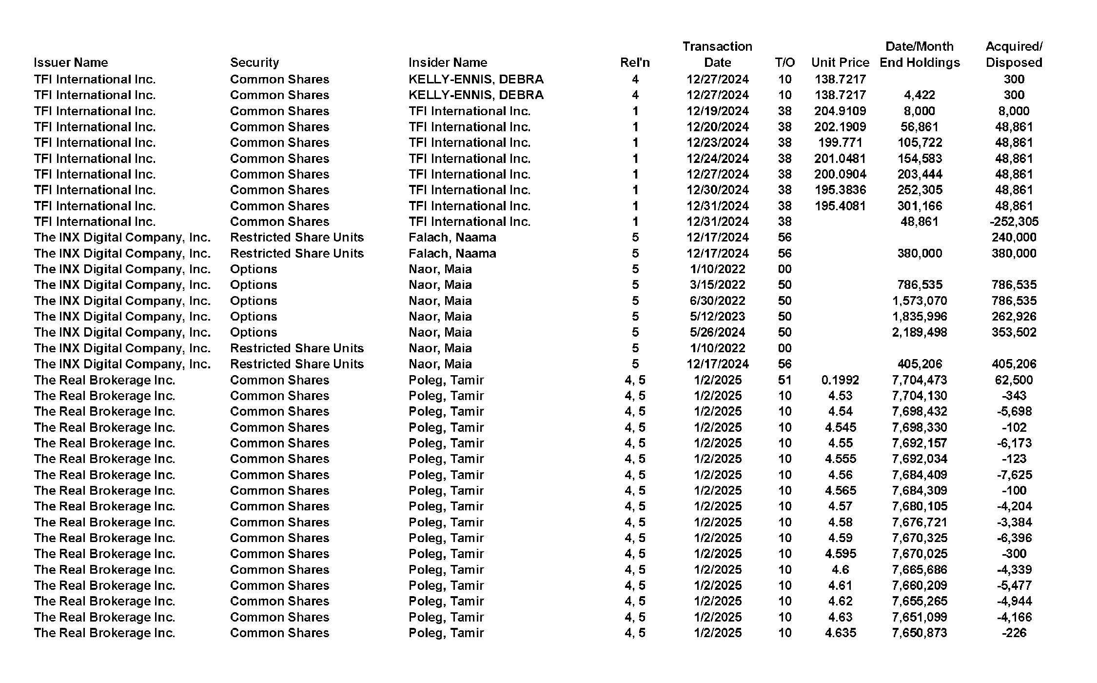 This chapter contains a weekly summary of insider transactions of Ontario reporting issuers in SEDI. Please visit the SEDI website www.sedi.ca)