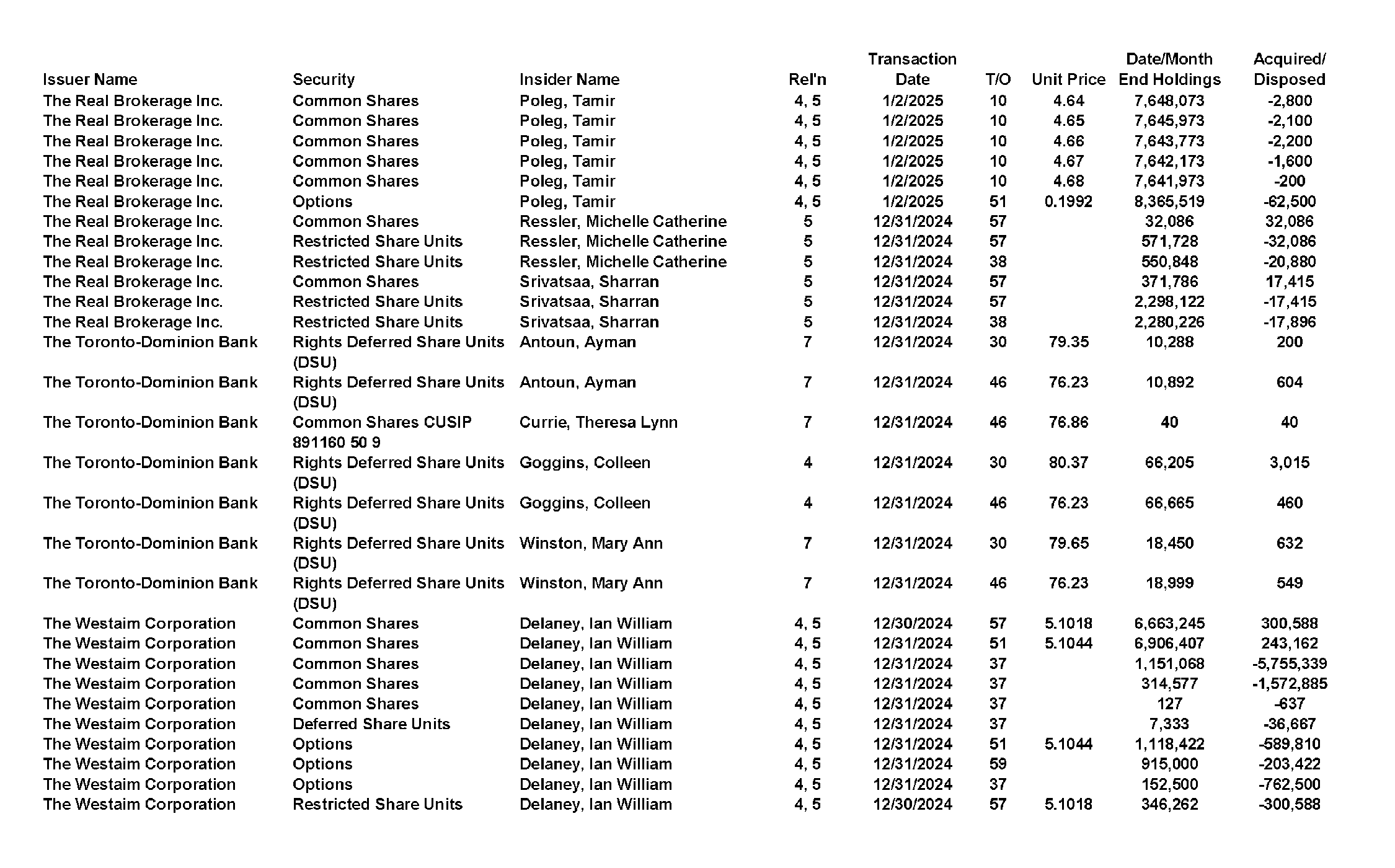 This chapter contains a weekly summary of insider transactions of Ontario reporting issuers in SEDI. Please visit the SEDI website www.sedi.ca)