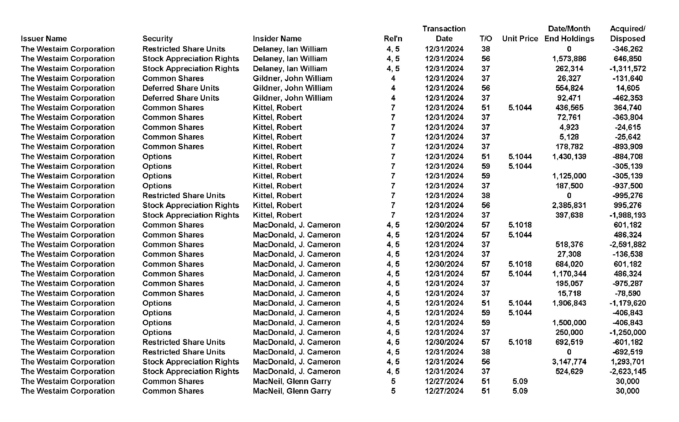 This chapter contains a weekly summary of insider transactions of Ontario reporting issuers in SEDI. Please visit the SEDI website www.sedi.ca)