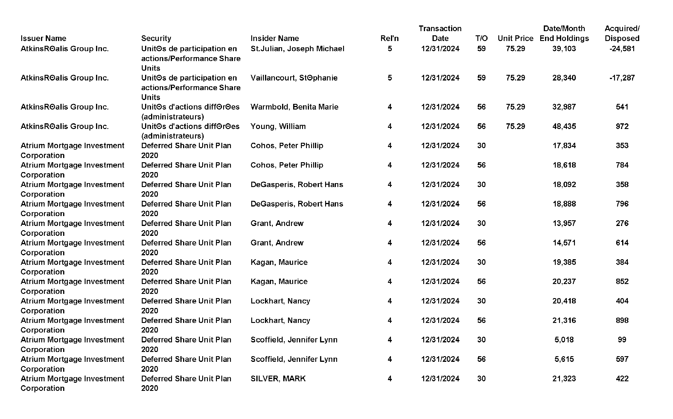 This chapter contains a weekly summary of insider transactions of Ontario reporting issuers in SEDI. Please visit the SEDI website www.sedi.ca)