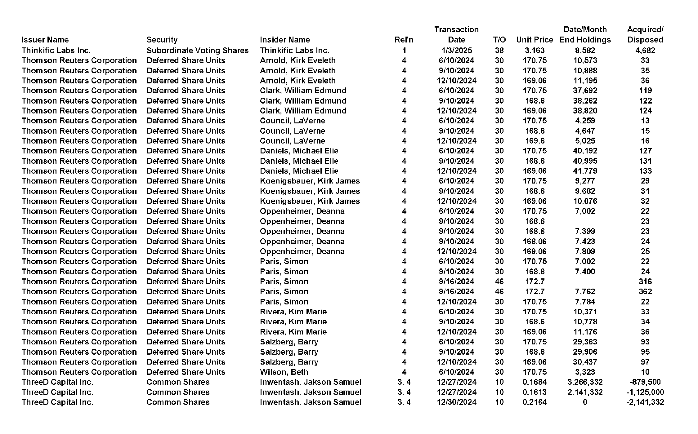 This chapter contains a weekly summary of insider transactions of Ontario reporting issuers in SEDI. Please visit the SEDI website www.sedi.ca)