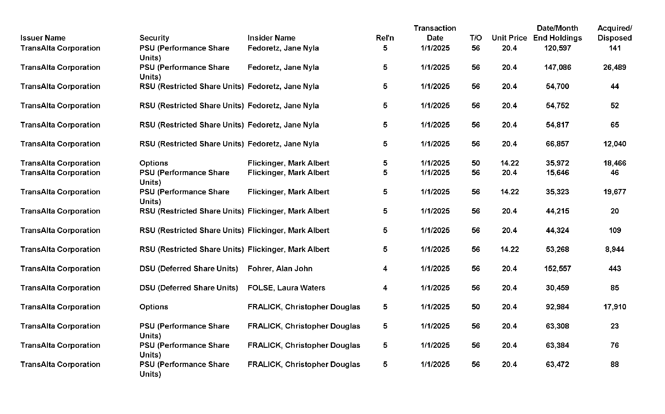This chapter contains a weekly summary of insider transactions of Ontario reporting issuers in SEDI. Please visit the SEDI website www.sedi.ca)