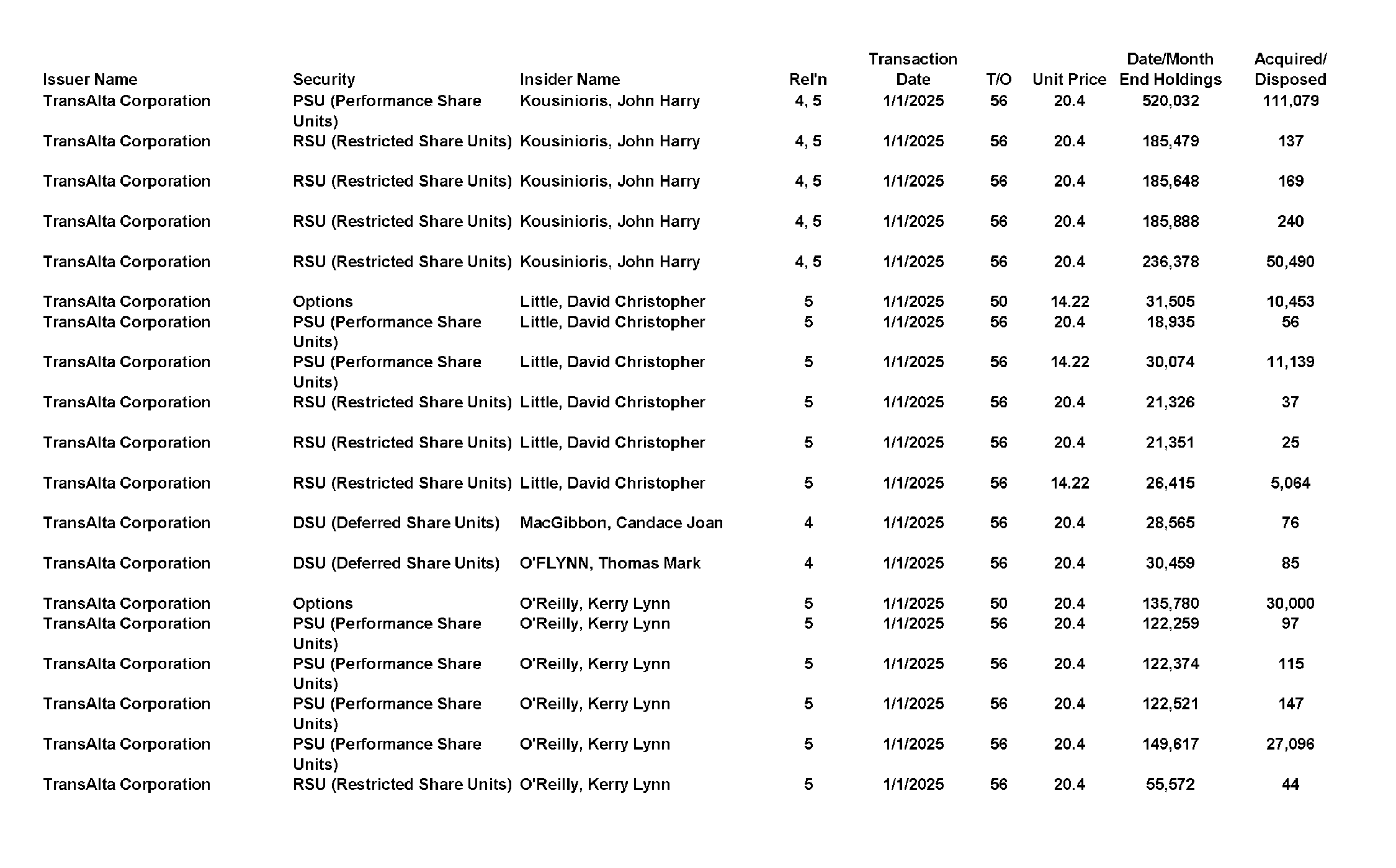 This chapter contains a weekly summary of insider transactions of Ontario reporting issuers in SEDI. Please visit the SEDI website www.sedi.ca)