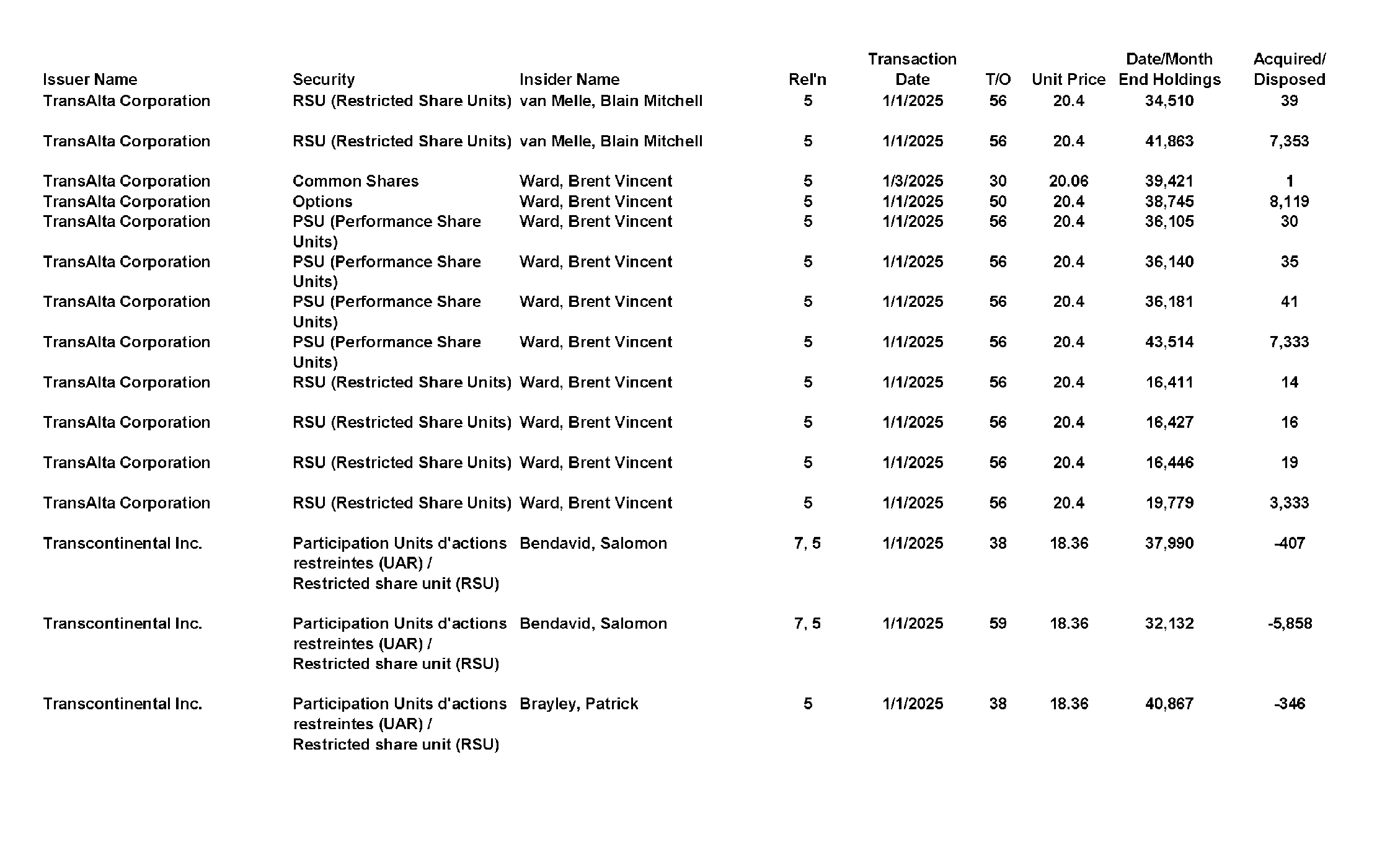 This chapter contains a weekly summary of insider transactions of Ontario reporting issuers in SEDI. Please visit the SEDI website www.sedi.ca)