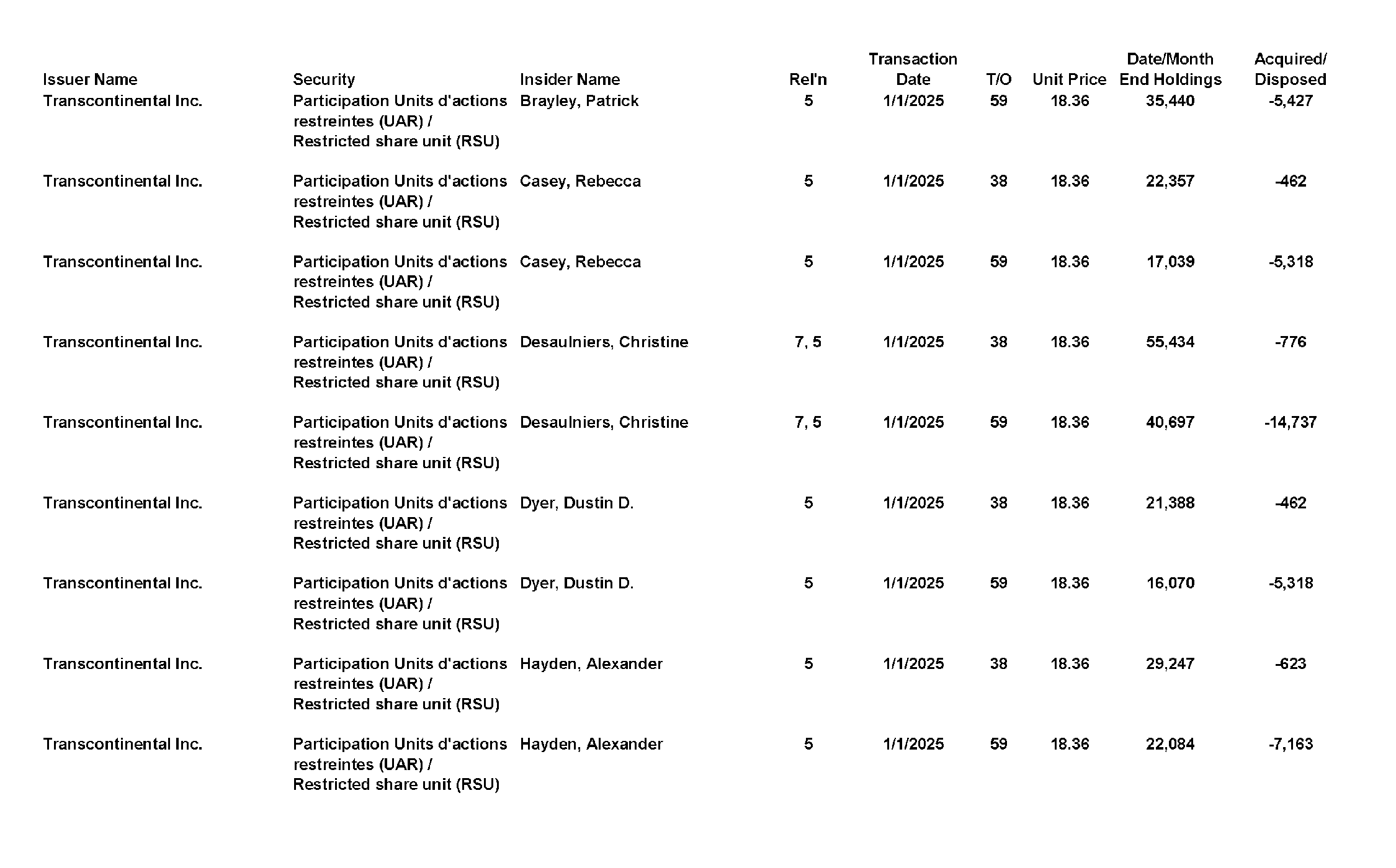This chapter contains a weekly summary of insider transactions of Ontario reporting issuers in SEDI. Please visit the SEDI website www.sedi.ca)
