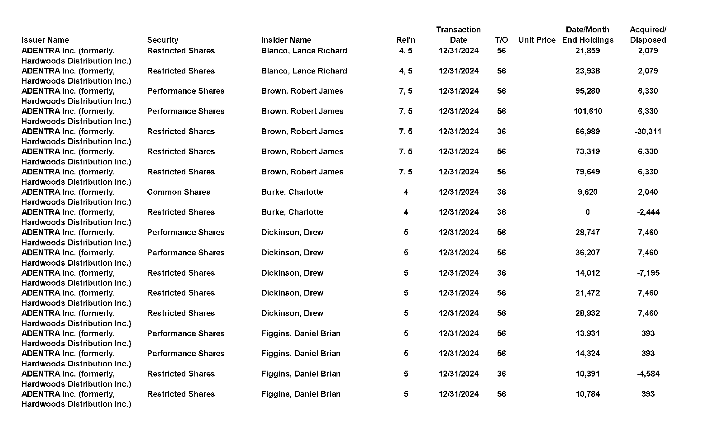 This chapter contains a weekly summary of insider transactions of Ontario reporting issuers in SEDI. Please visit the SEDI website www.sedi.ca)