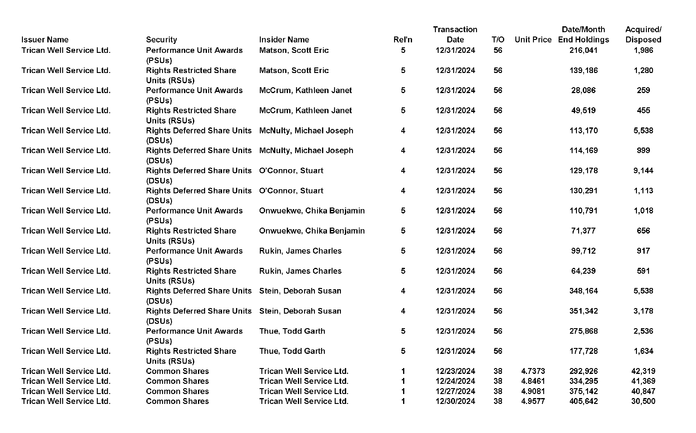 This chapter contains a weekly summary of insider transactions of Ontario reporting issuers in SEDI. Please visit the SEDI website www.sedi.ca)