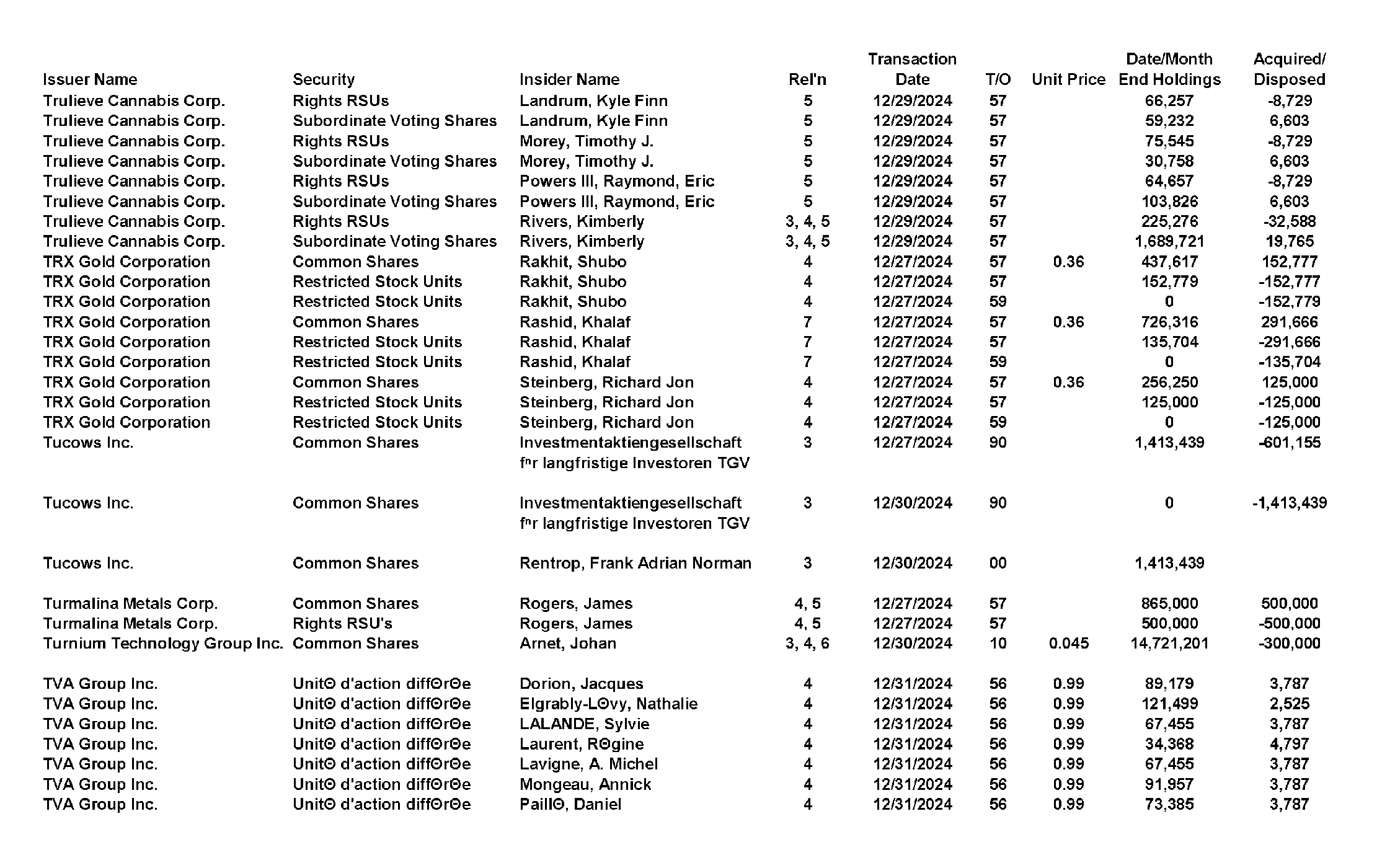 This chapter contains a weekly summary of insider transactions of Ontario reporting issuers in SEDI. Please visit the SEDI website www.sedi.ca)