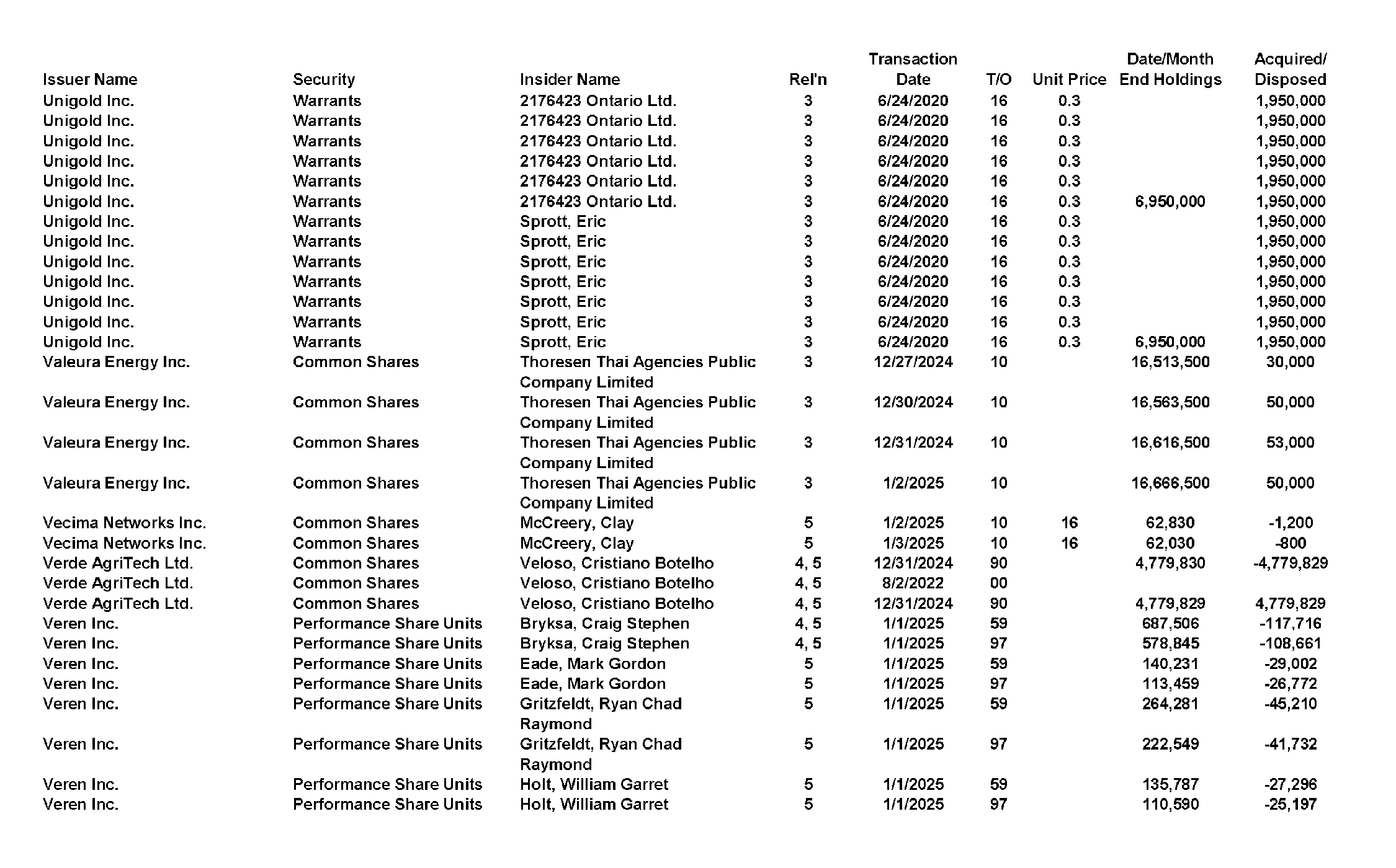 This chapter contains a weekly summary of insider transactions of Ontario reporting issuers in SEDI. Please visit the SEDI website www.sedi.ca)
