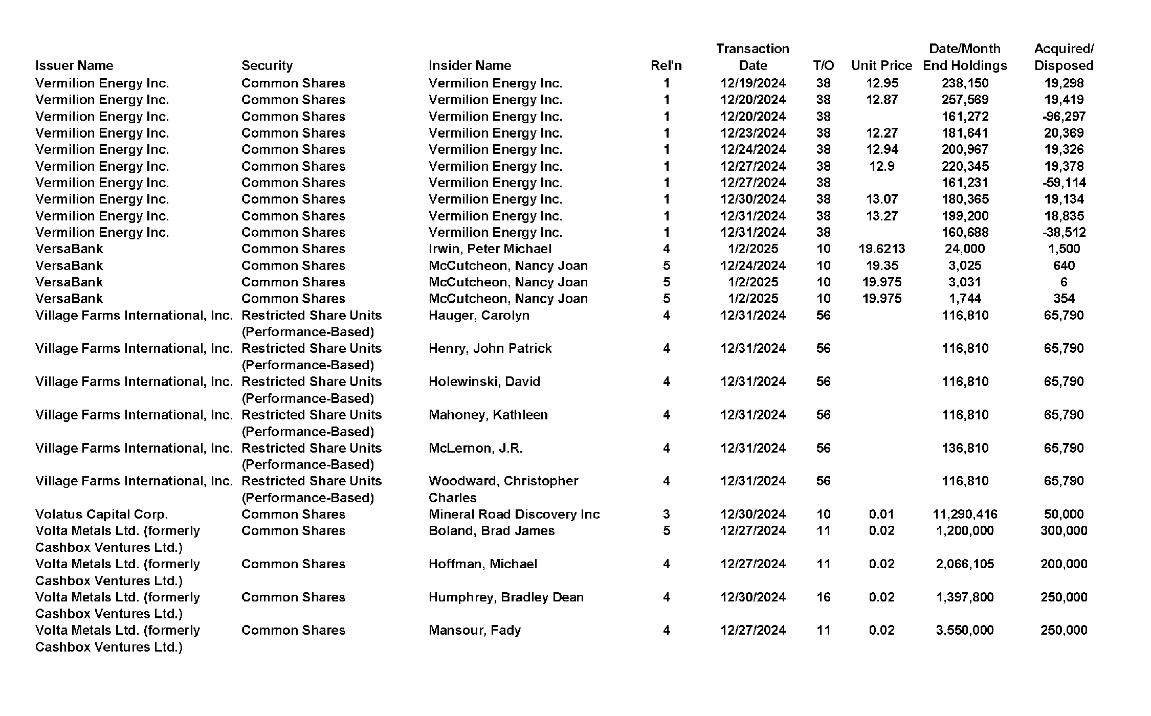 This chapter contains a weekly summary of insider transactions of Ontario reporting issuers in SEDI. Please visit the SEDI website www.sedi.ca)