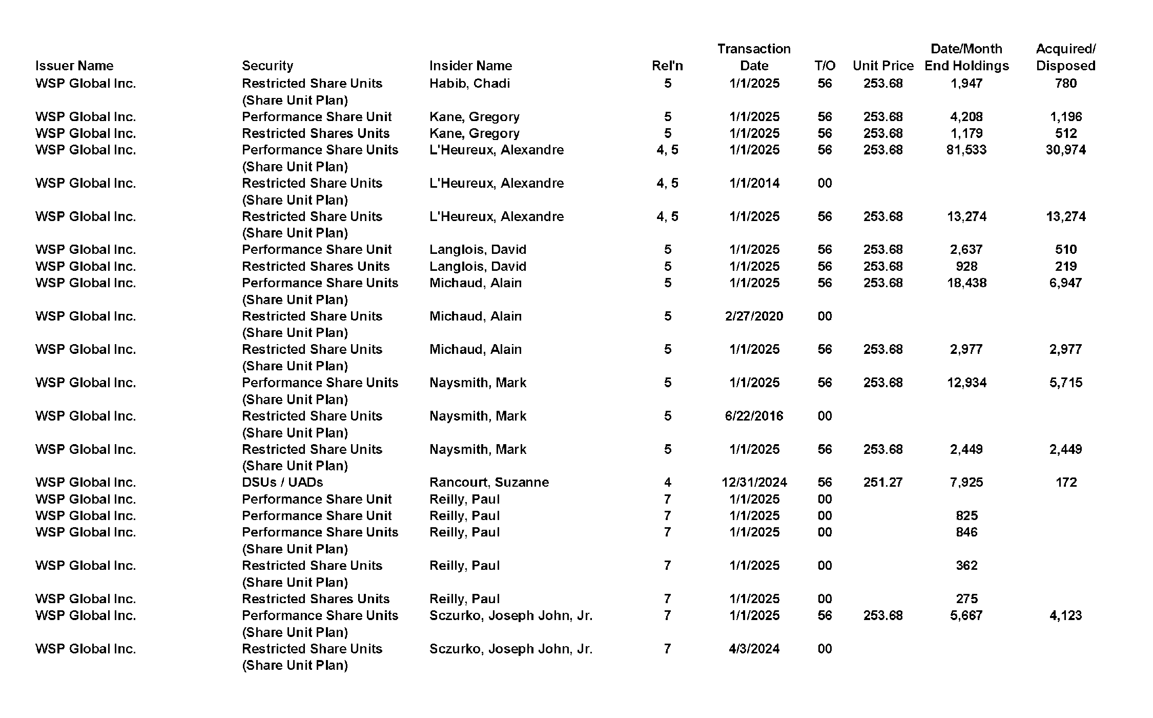 This chapter contains a weekly summary of insider transactions of Ontario reporting issuers in SEDI. Please visit the SEDI website www.sedi.ca)