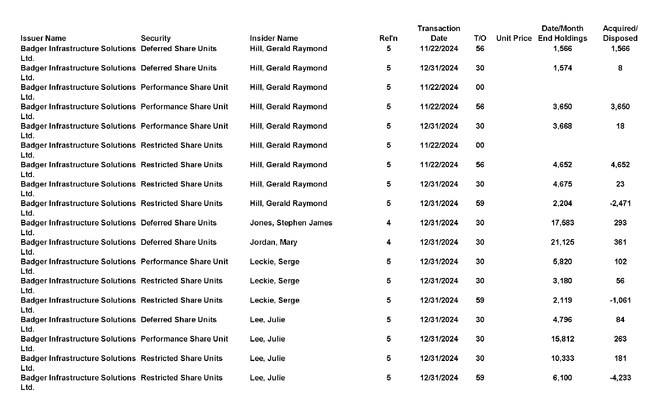 This chapter contains a weekly summary of insider transactions of Ontario reporting issuers in SEDI. Please visit the SEDI website www.sedi.ca)