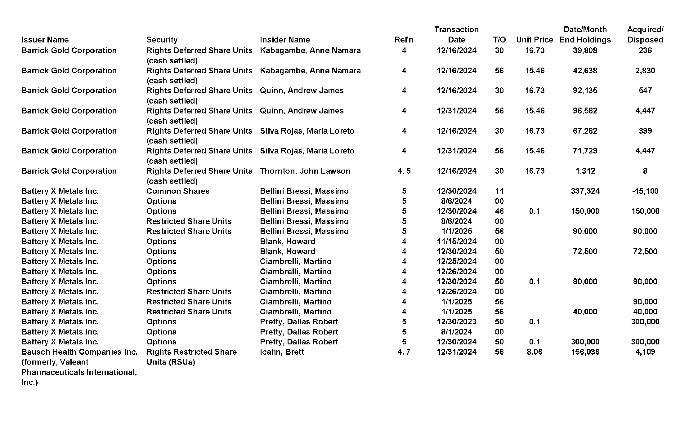 This chapter contains a weekly summary of insider transactions of Ontario reporting issuers in SEDI. Please visit the SEDI website www.sedi.ca)