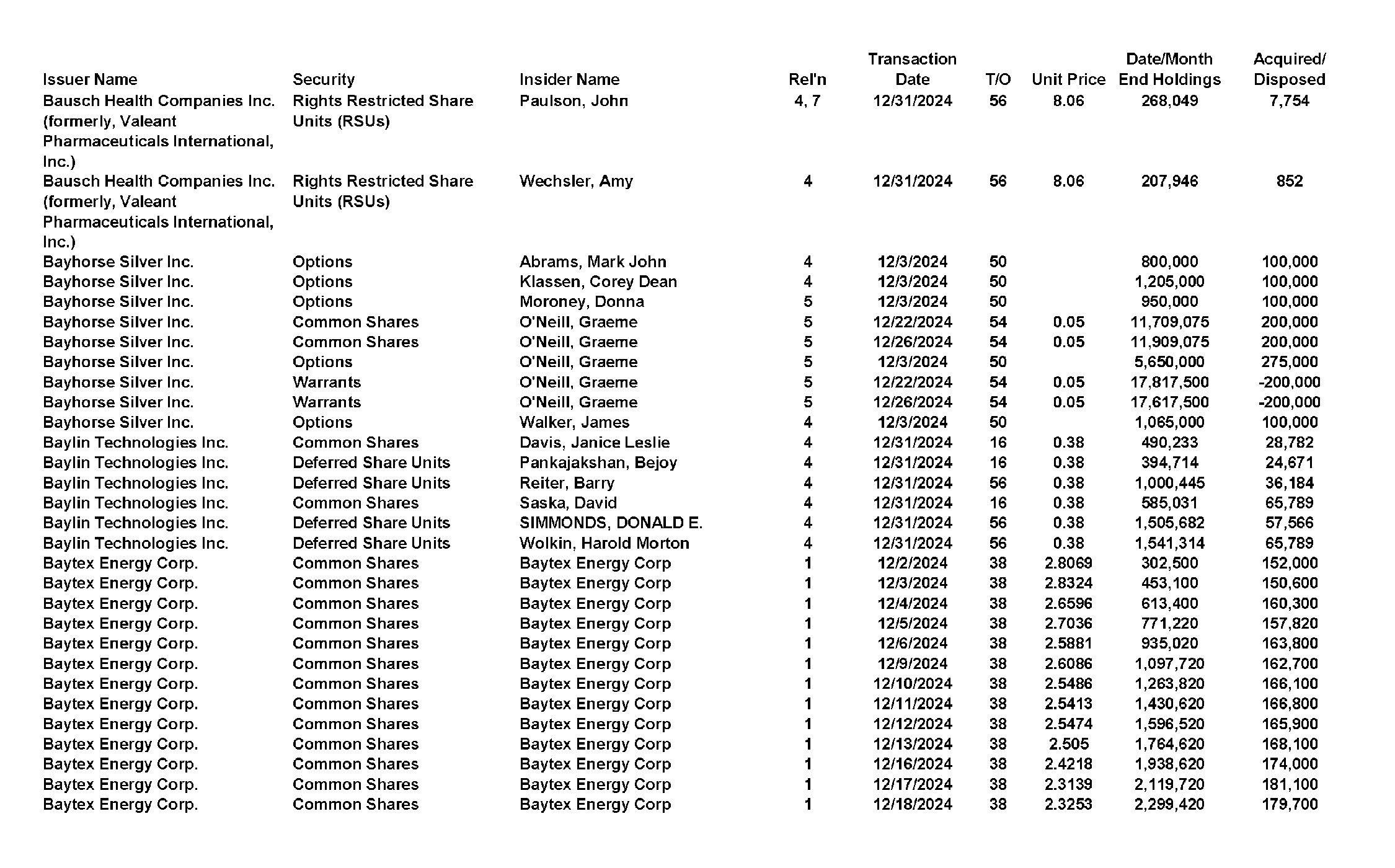 This chapter contains a weekly summary of insider transactions of Ontario reporting issuers in SEDI. Please visit the SEDI website www.sedi.ca)