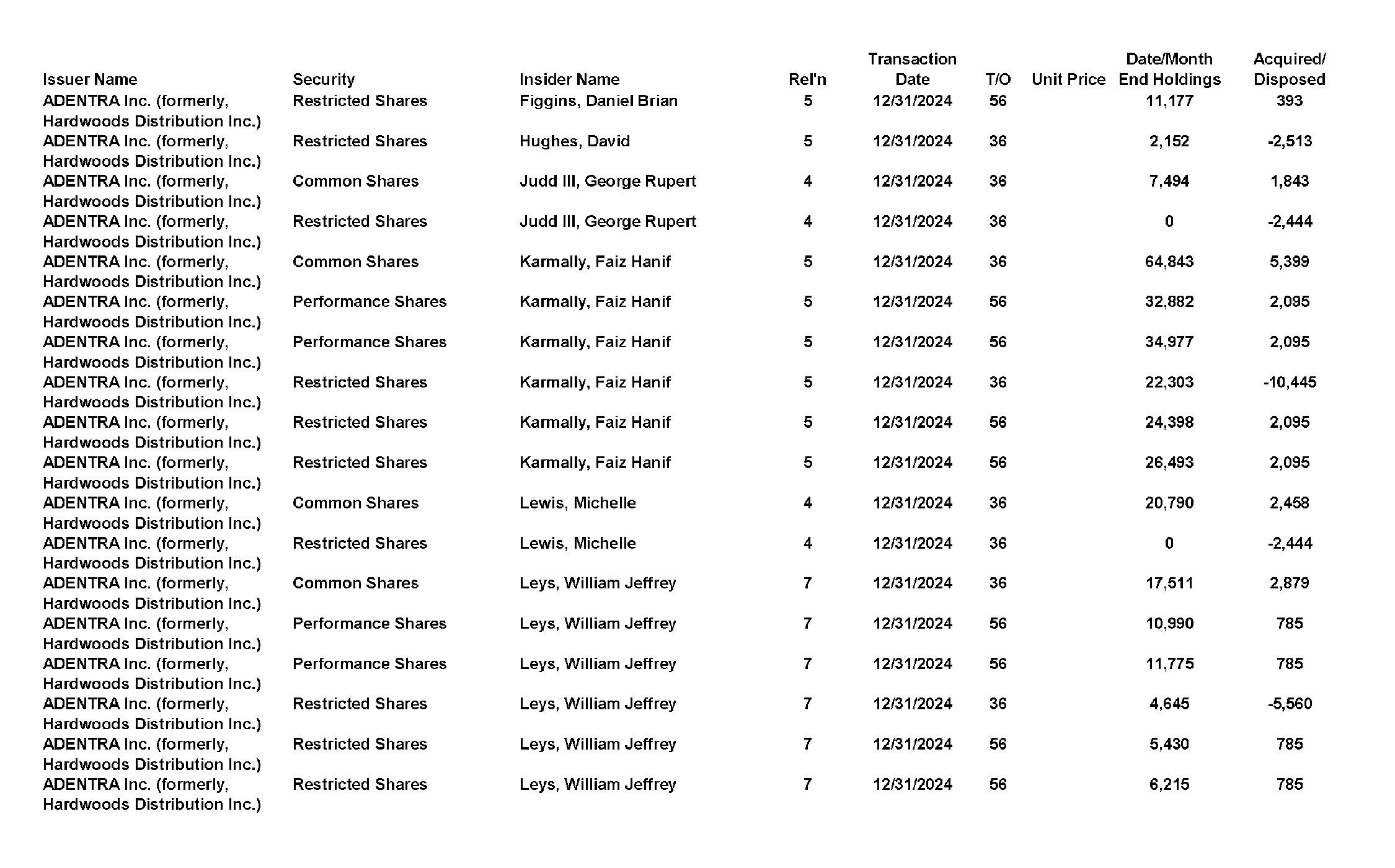 This chapter contains a weekly summary of insider transactions of Ontario reporting issuers in SEDI. Please visit the SEDI website www.sedi.ca)