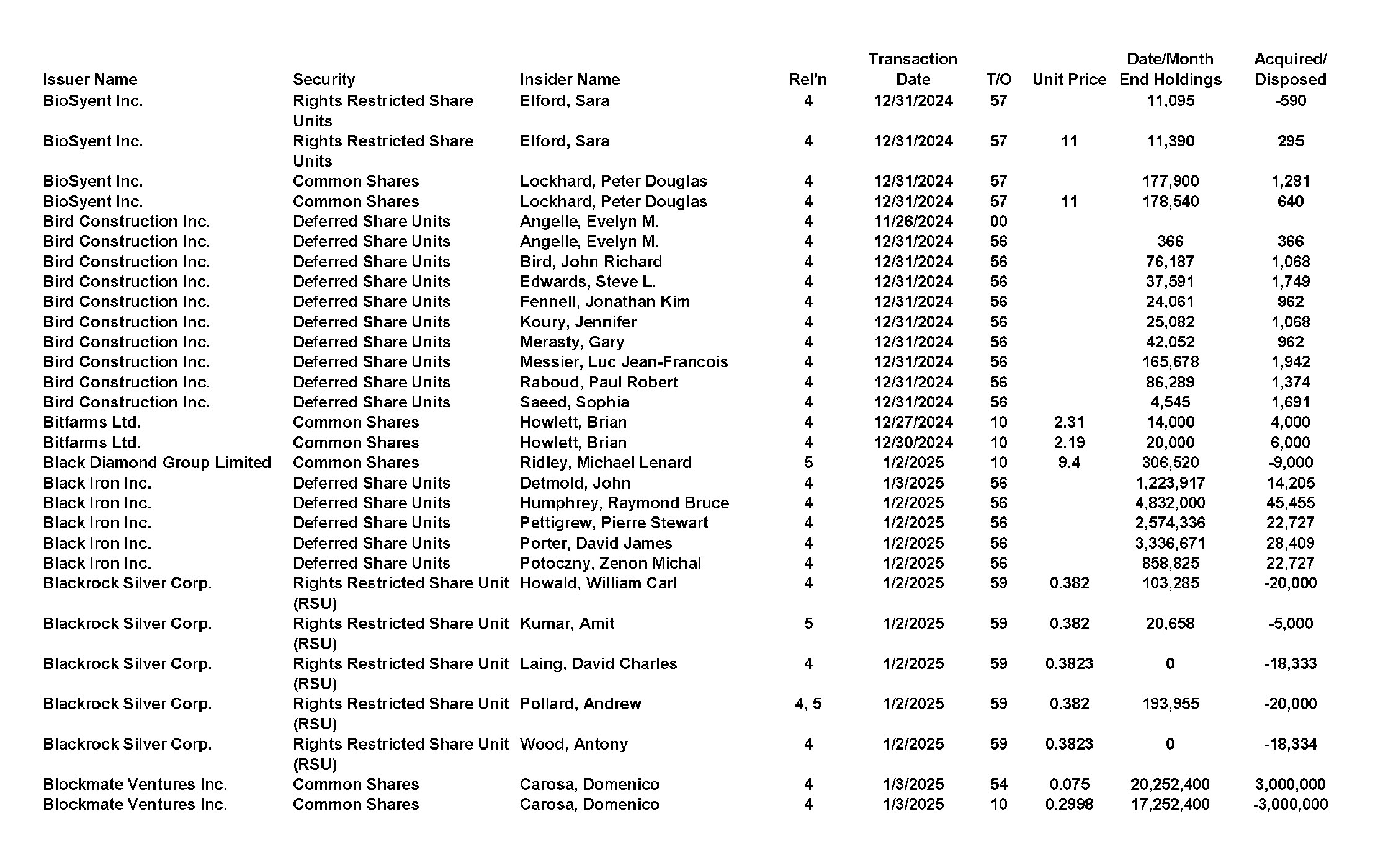 This chapter contains a weekly summary of insider transactions of Ontario reporting issuers in SEDI. Please visit the SEDI website www.sedi.ca)