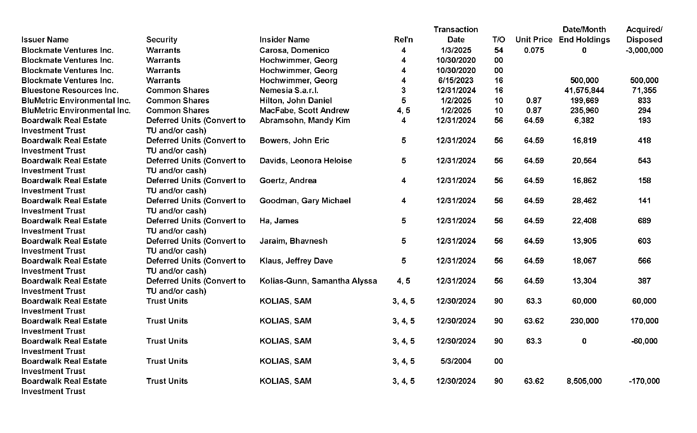 This chapter contains a weekly summary of insider transactions of Ontario reporting issuers in SEDI. Please visit the SEDI website www.sedi.ca)