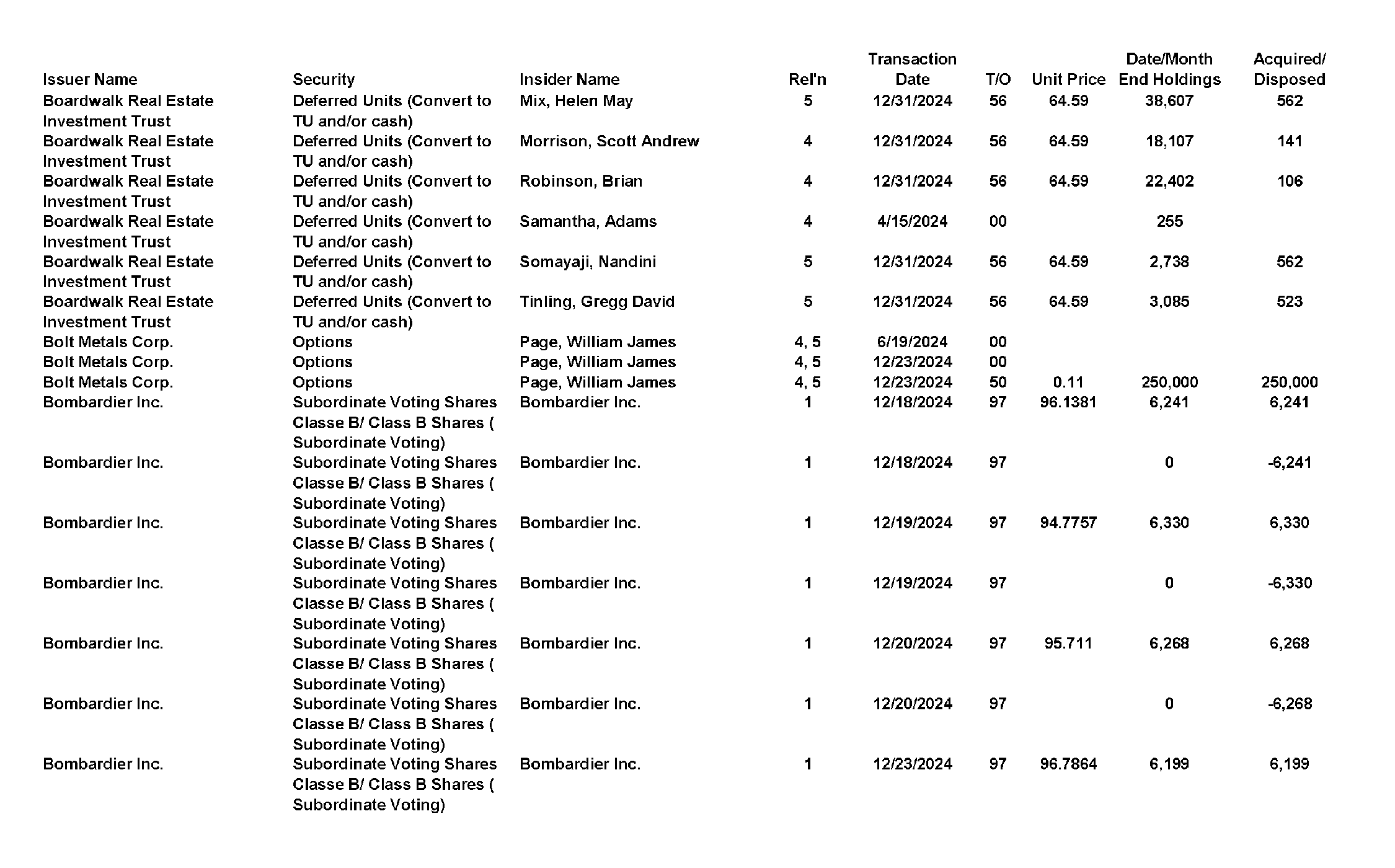 This chapter contains a weekly summary of insider transactions of Ontario reporting issuers in SEDI. Please visit the SEDI website www.sedi.ca)
