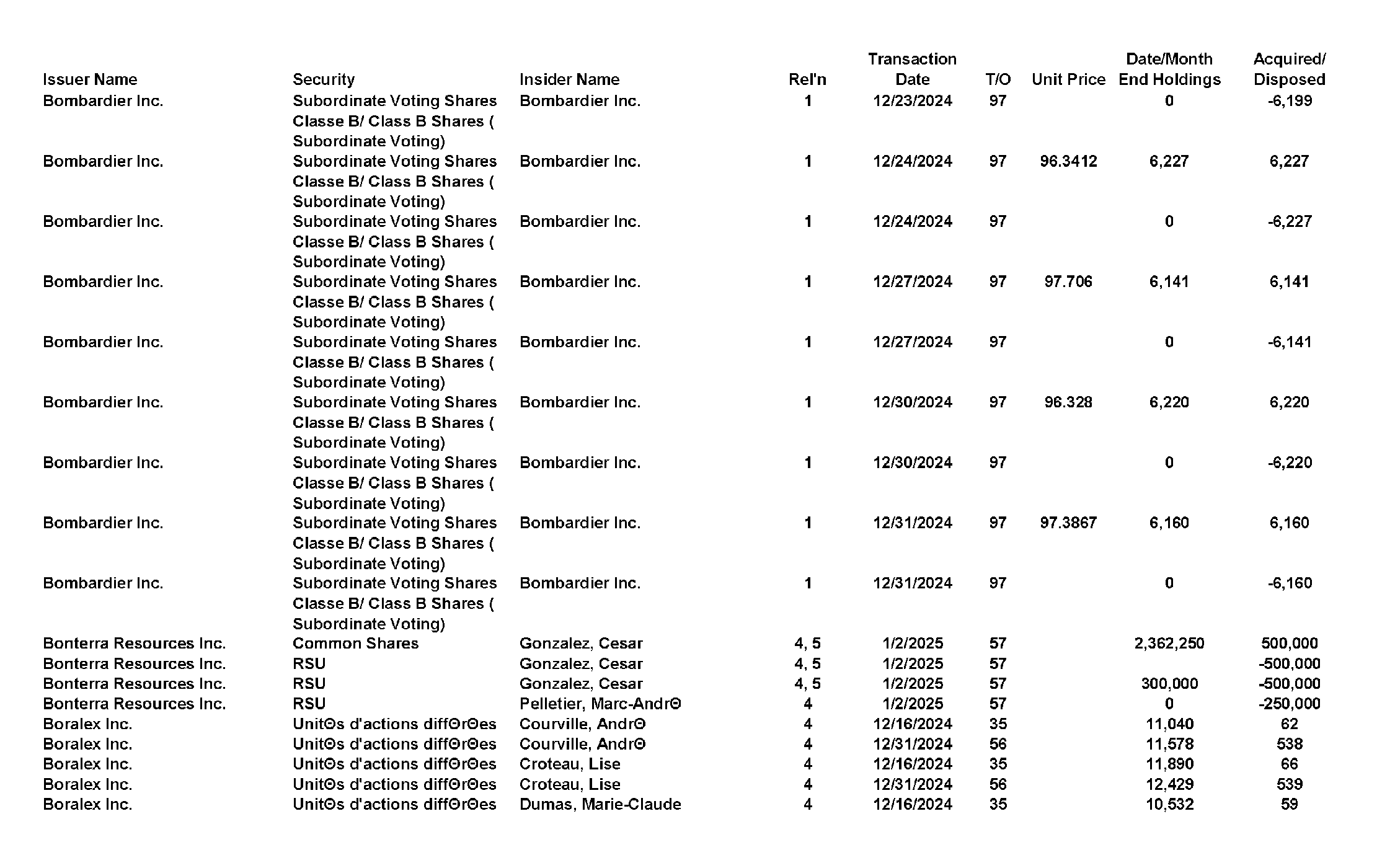 This chapter contains a weekly summary of insider transactions of Ontario reporting issuers in SEDI. Please visit the SEDI website www.sedi.ca)