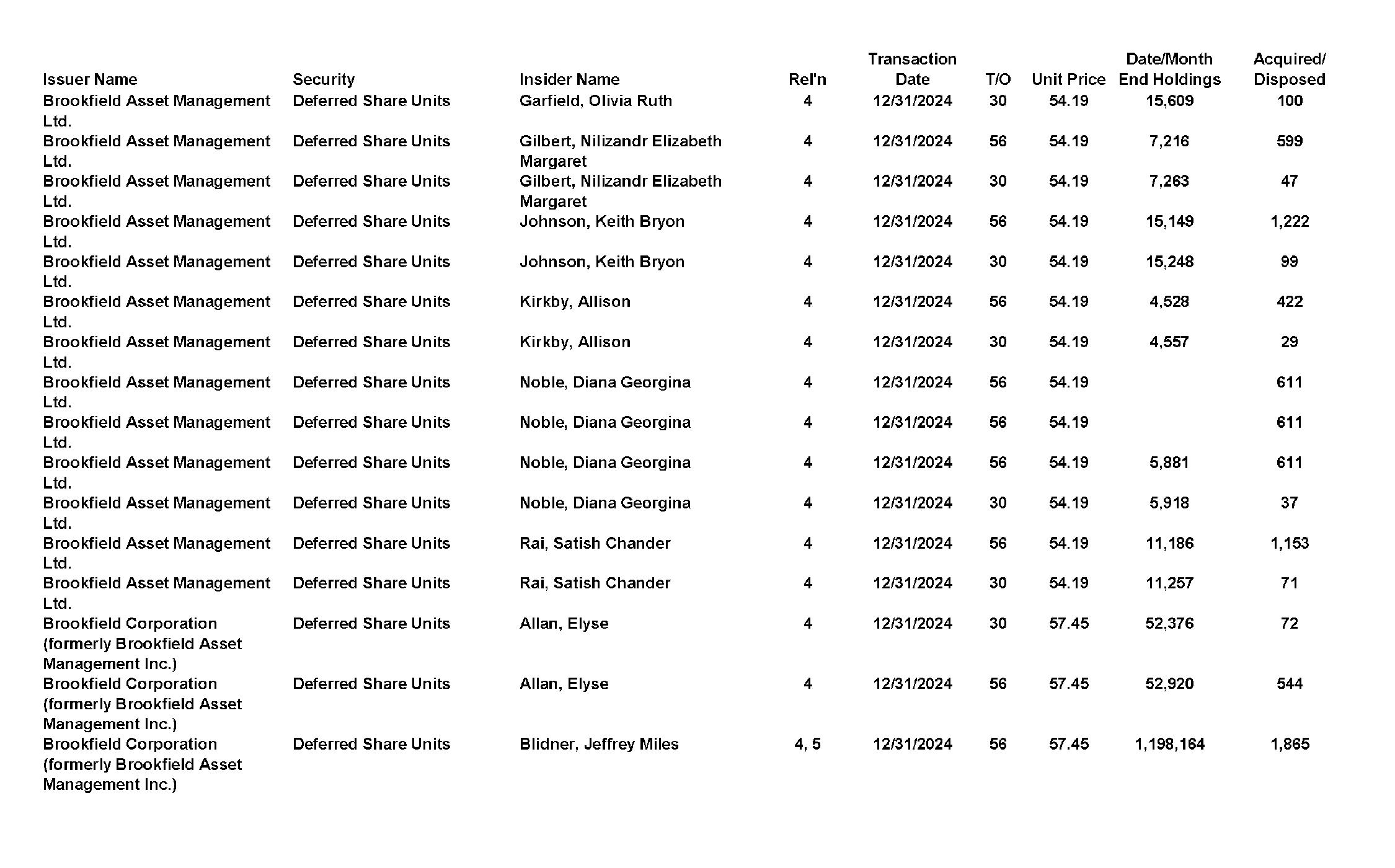 This chapter contains a weekly summary of insider transactions of Ontario reporting issuers in SEDI. Please visit the SEDI website www.sedi.ca)