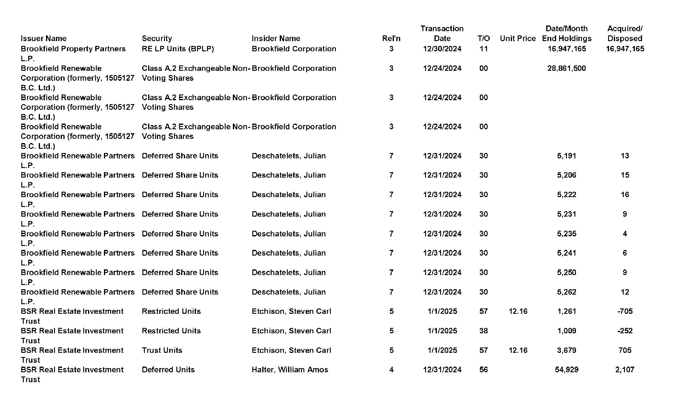 This chapter contains a weekly summary of insider transactions of Ontario reporting issuers in SEDI. Please visit the SEDI website www.sedi.ca)