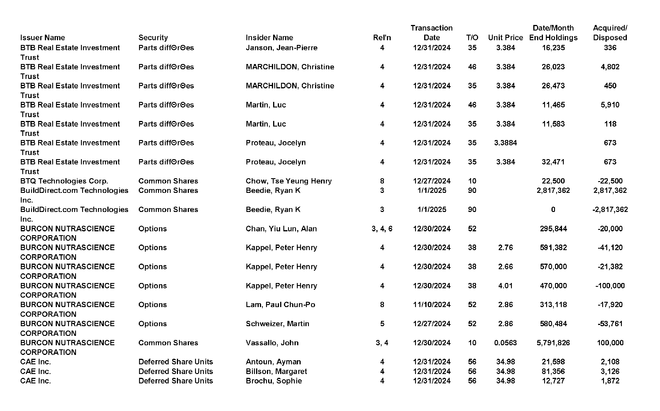 This chapter contains a weekly summary of insider transactions of Ontario reporting issuers in SEDI. Please visit the SEDI website www.sedi.ca)
