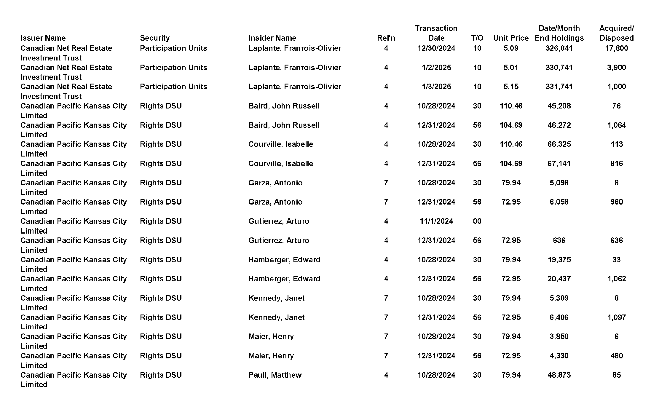 This chapter contains a weekly summary of insider transactions of Ontario reporting issuers in SEDI. Please visit the SEDI website www.sedi.ca)