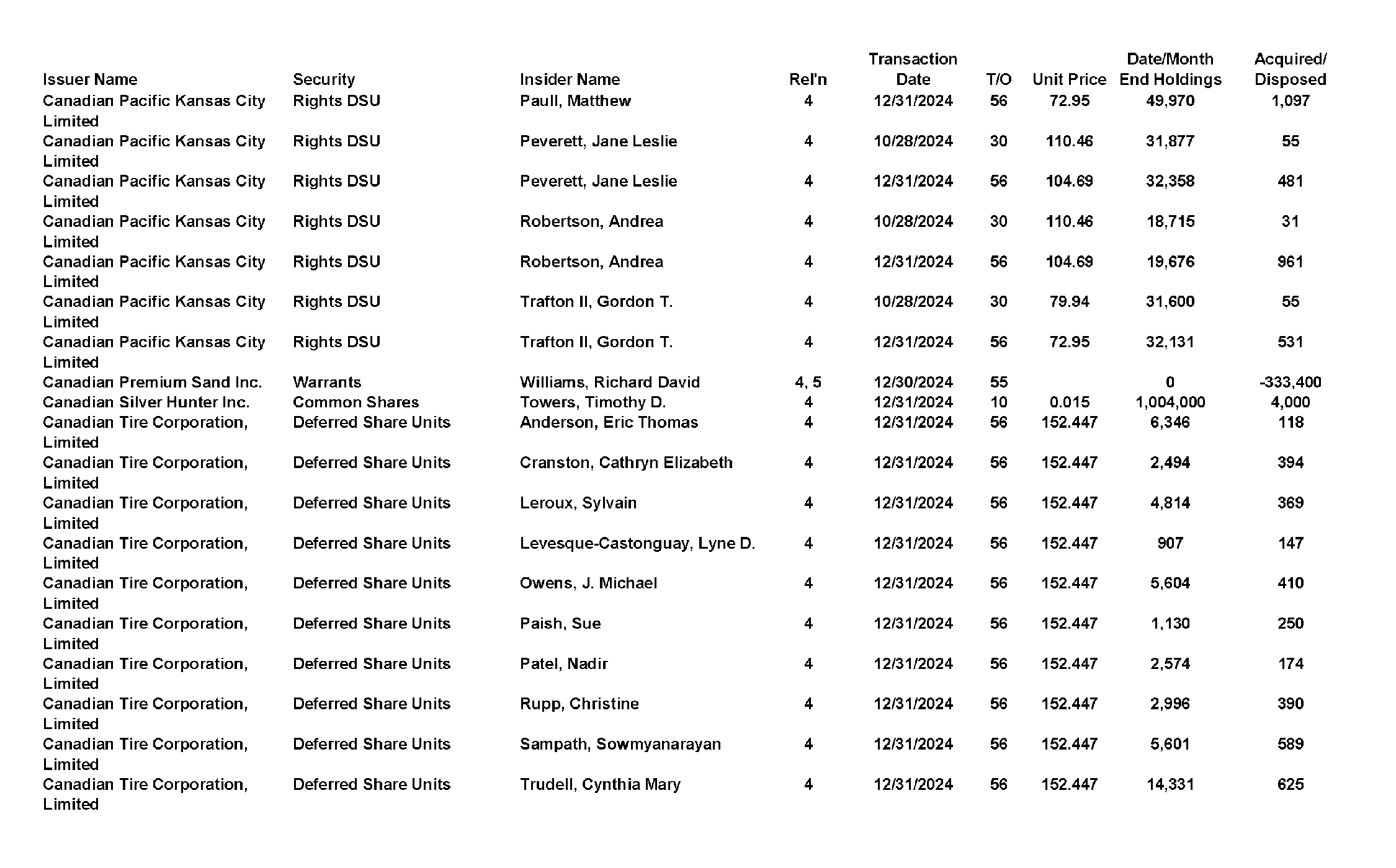 This chapter contains a weekly summary of insider transactions of Ontario reporting issuers in SEDI. Please visit the SEDI website www.sedi.ca)