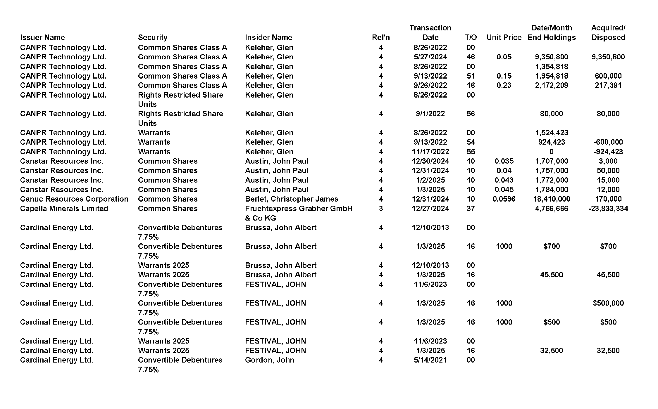 This chapter contains a weekly summary of insider transactions of Ontario reporting issuers in SEDI. Please visit the SEDI website www.sedi.ca)